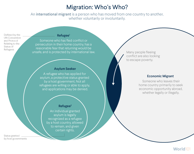 Graphic explaining the different terms for different types of migrants. For more info contact us at world101@cfr.org.