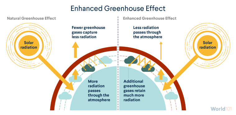 Graphic comparing the natural greenhouse effect vs. the enhanced greenhouse effect. For more info contact us at world101@cfr.org.