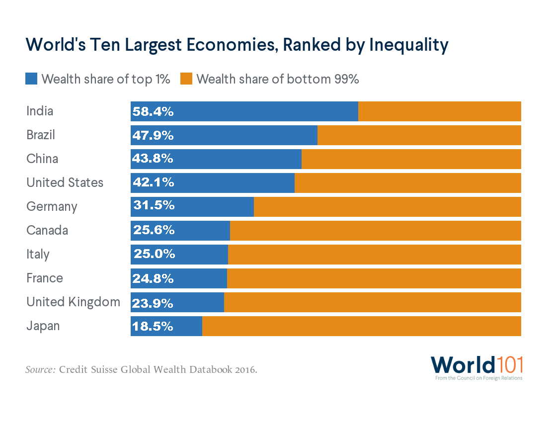 Chart showing the countries with the largest GDPs in the world, ranked by how unequal they are, in terms of the percentage of wealth held by the top 1 percent of the population versus the bottom 99 percent. For more info contact us at world101@cfr.org.