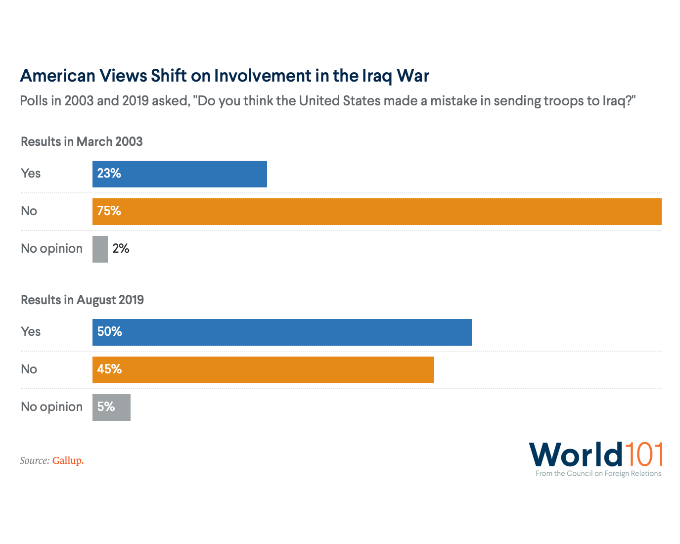 Chart showing results of polls of Americans in 2003 & 2019 asking whether US made a mistake in sending troops to Iraq? In March 2003, 75 percent said "No". In August 2019, 50 percent said "Yes." For more info contact us at world101@cfr.org.