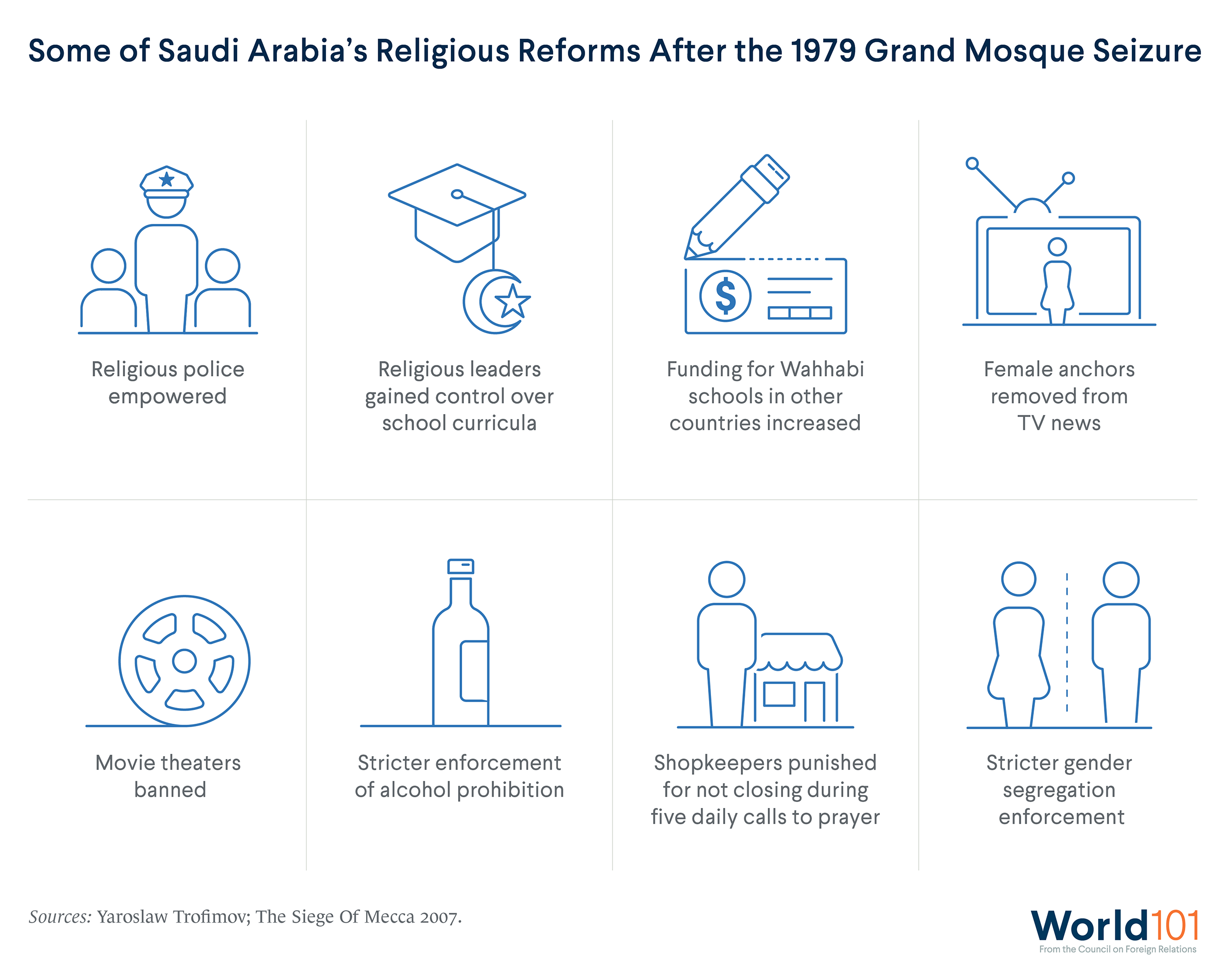 Infographic illustrating Saudi Arabia's reforms after 1979 Grand Mosque Seizure. Saudi government rolled back women’s rights, enforced gender segregation in public, and gave clerics greater control. For more info contact us at world101@cfr.org.