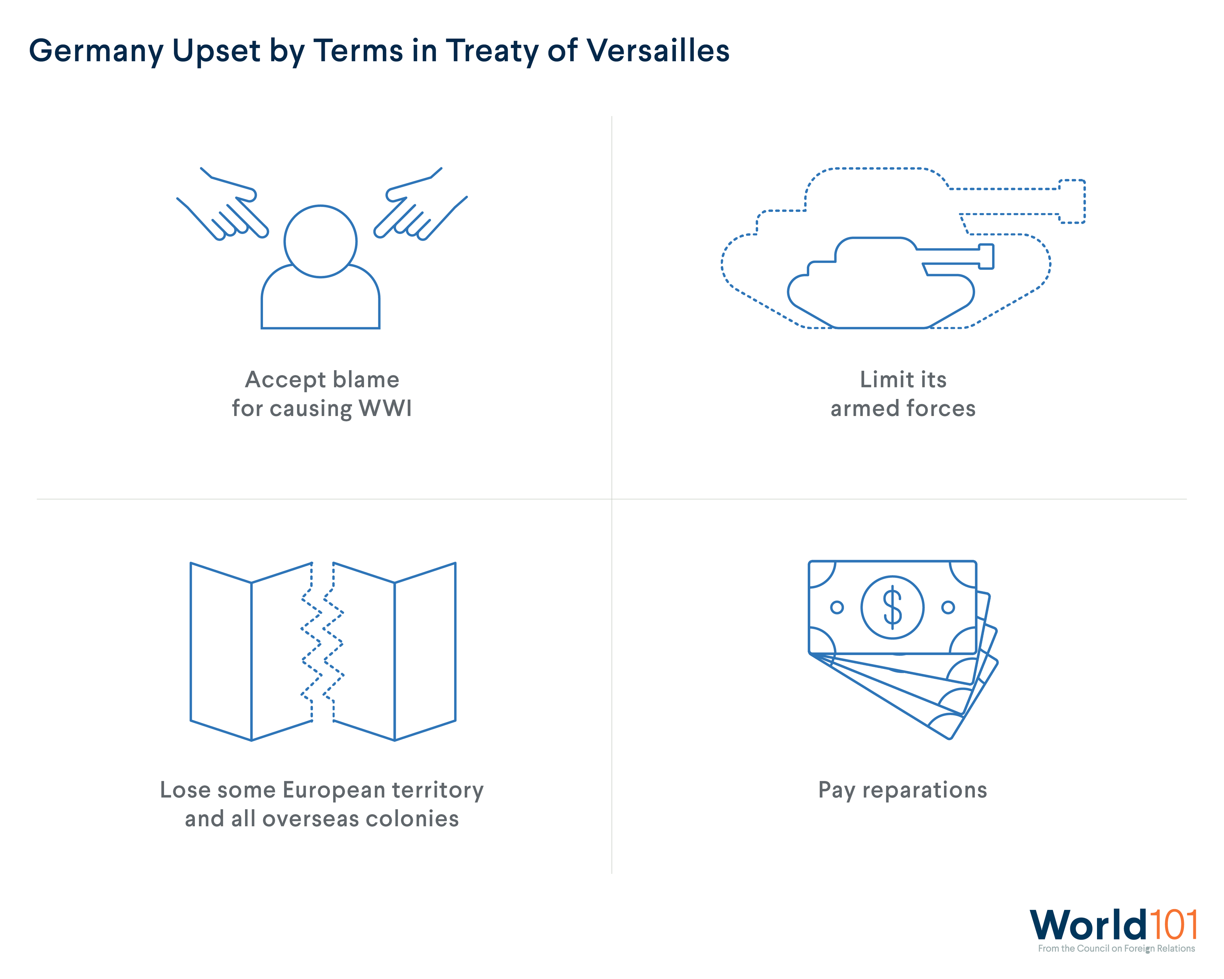 Germany Upset by Terms in Treaty of Versailles: Accept blame for WW1, Limit its armed forces, lose some European Territory and colonies, and Pay reparations. For more info contact us at world101@cfr.org.