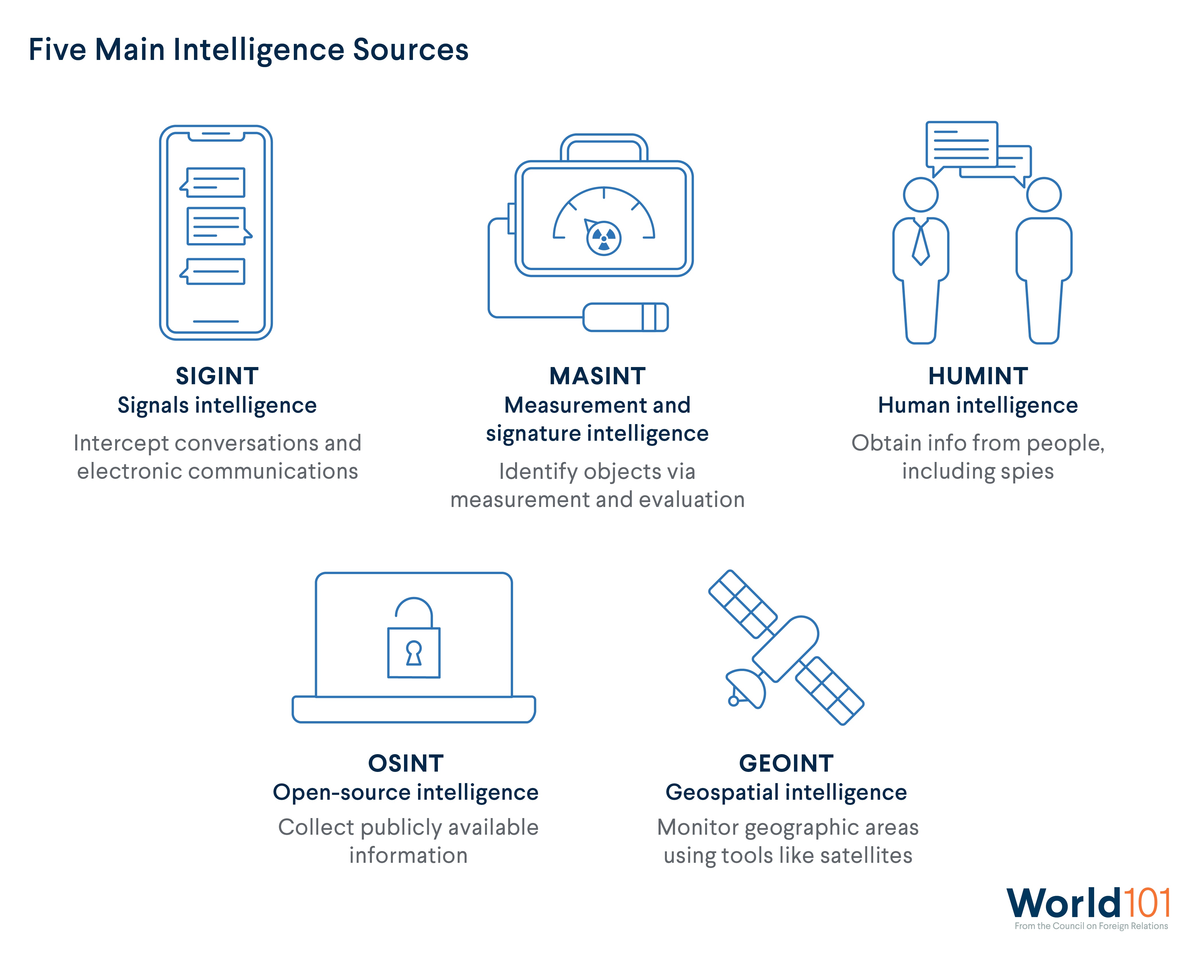 Tools of Foreign Policy - What Is Intelligence? | CFR Education