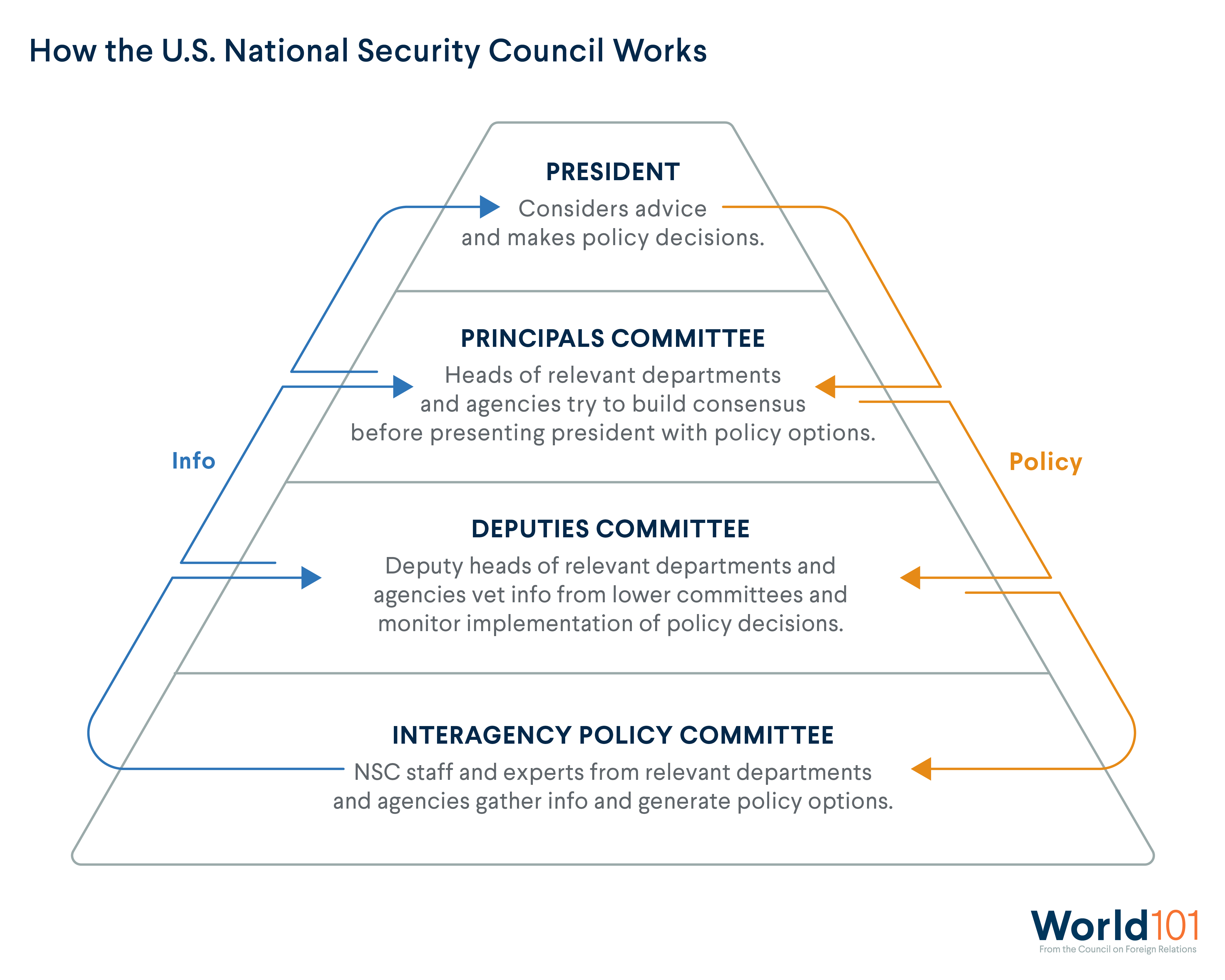 How the U.S. National Security Council Works: President, Principals committee, deputies committee, and interagency policy committee. For more info contact us at world101@cfr.org.