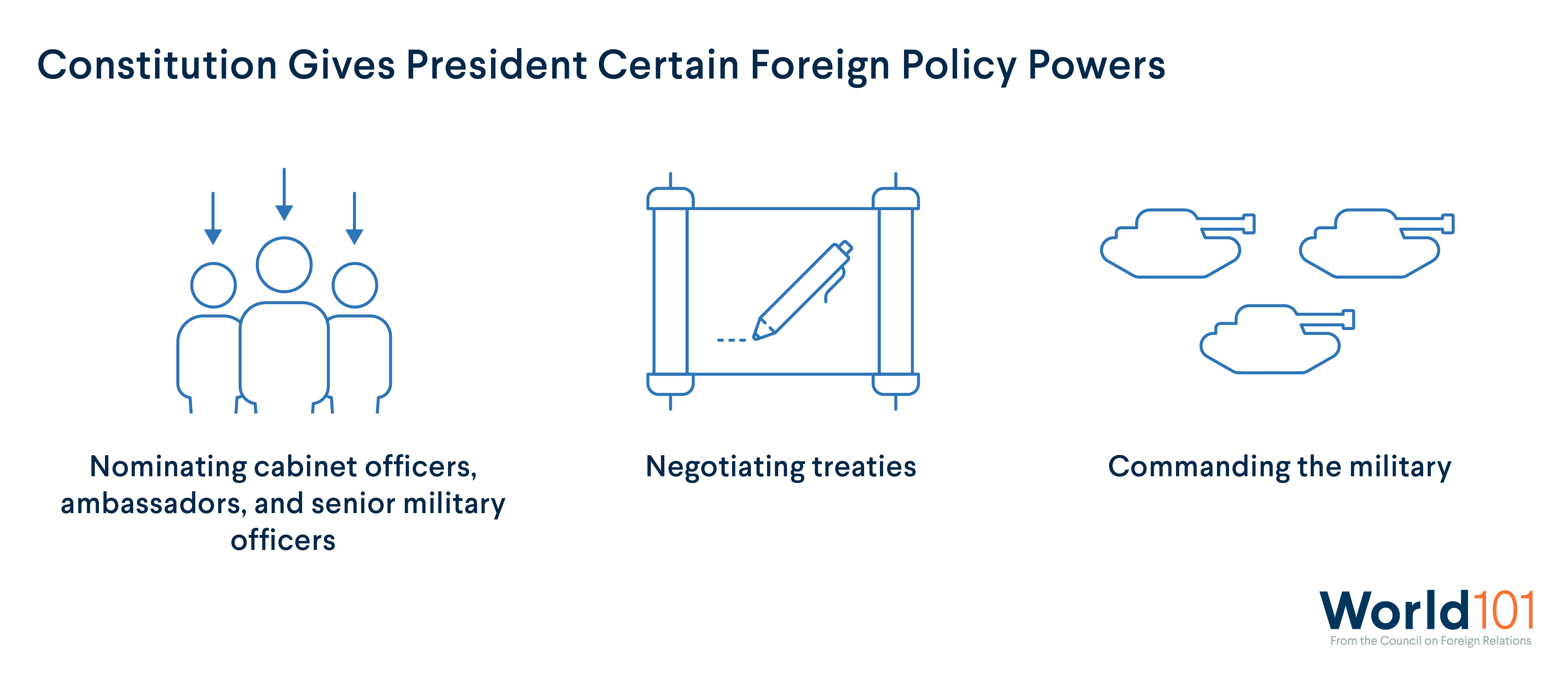 Constitution Gives President Certain Foreign Policy Powers: Nominating cabinet officers, ambassadors and senior military officers, negotiating treaties and commanding the military. For more info contact us at world101@cfr.org.