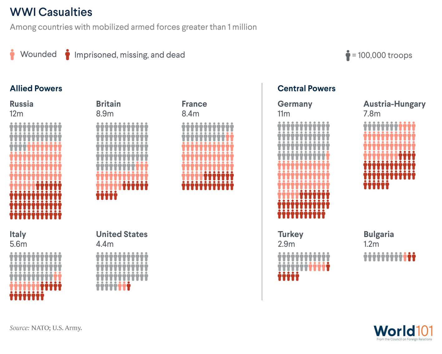 An infographic showing the World War I casualties (wounded, imprisoned, missing, or dead) among countries with mobilized armed forces greater than 1 million. Sources: NATO; U.S. Army. For more info contact us at world101@cfr.org.