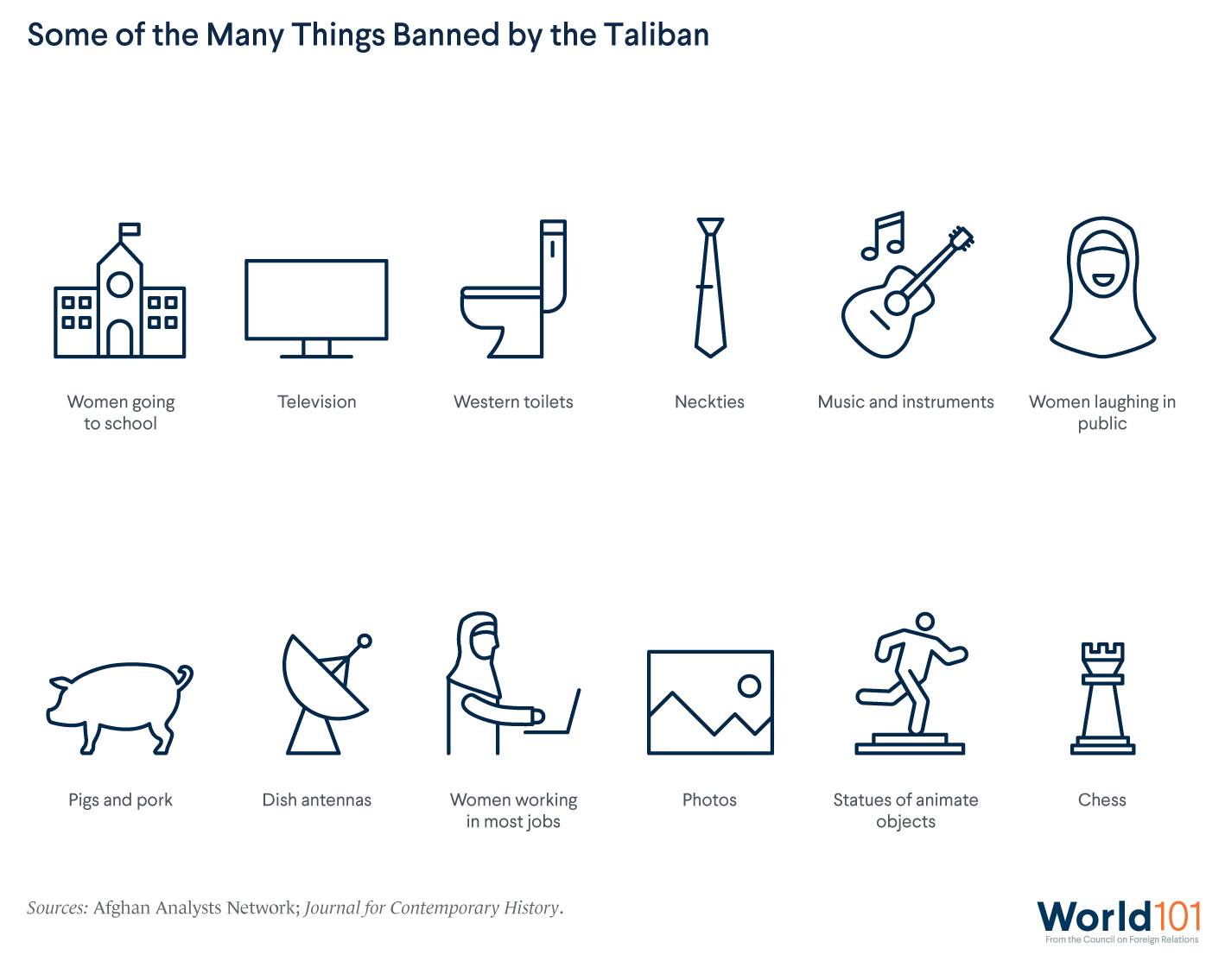 Infographic of some of the things banned by the Taliban. Its Ministry of Virtue and Vice banned television and musical instruments and outlawed education for women. For more info contact us at world101@cfr.org.