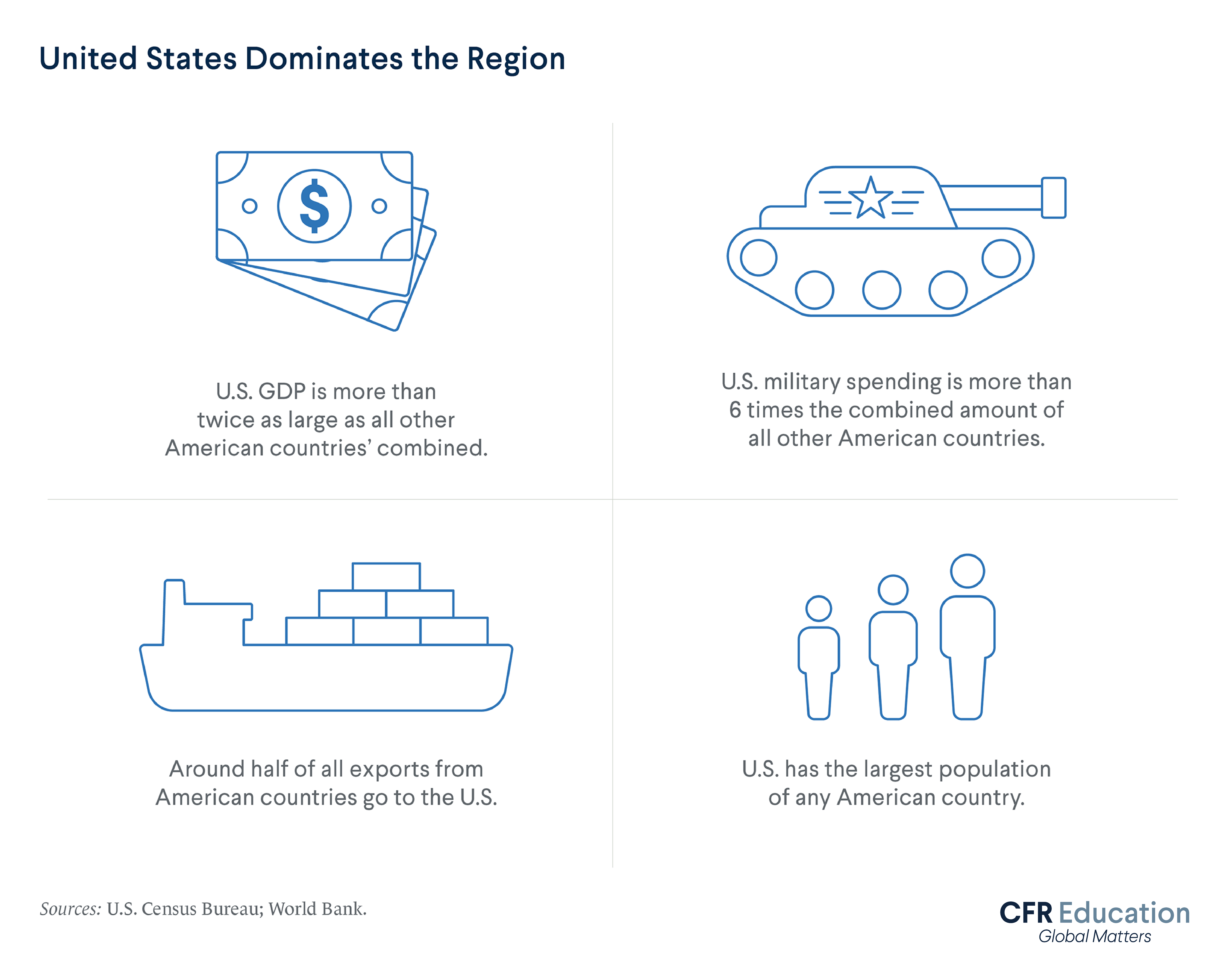 An infographic depicting how the United States dominates the Americas in GDP, military spending, imports, and population. For more info contact us at cfr_education@cfr.org.