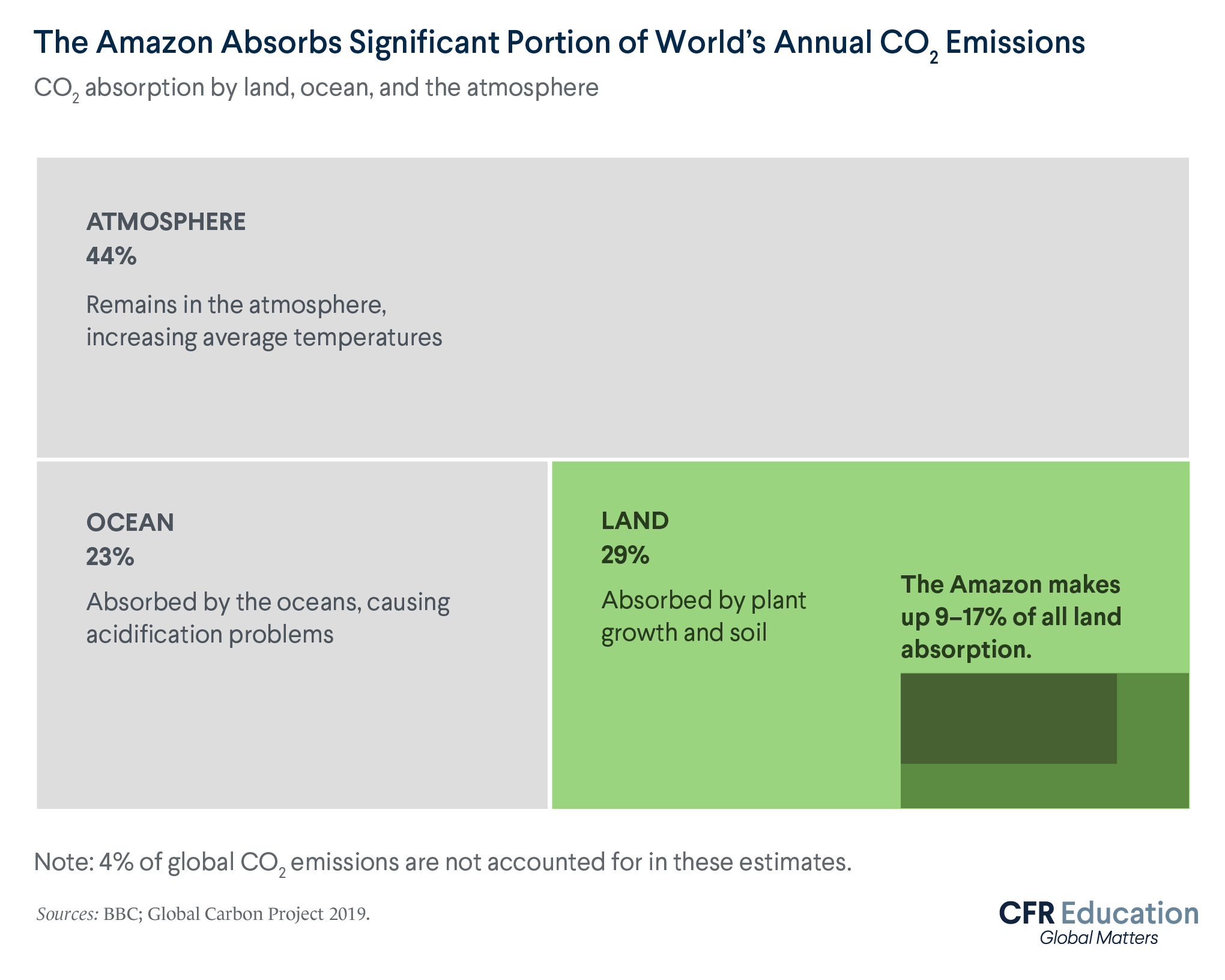 A chart showing that Amazon makes up 9 to 17 percent of all land absorption of the world's annual carbon dioxide emissions ,according to the BBC and Global Carbon Project, as of 2019. For more info contact us at cfr_education@cfr.org.