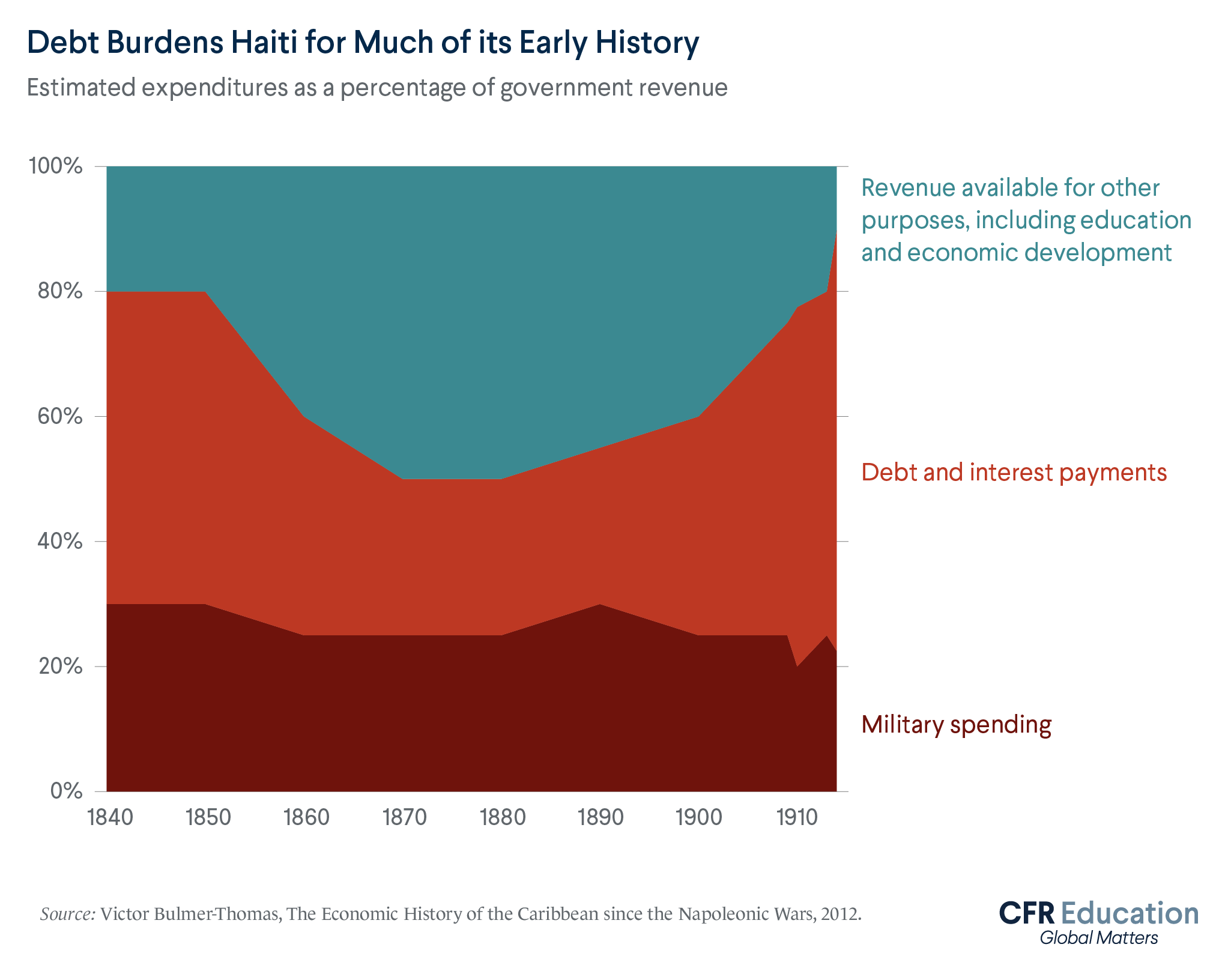 A chart showing that debt and interest payments made up a large part of Haiti's expenditures between 1840 and 1910.  For more info contact us at cfr_education@cfr.org.