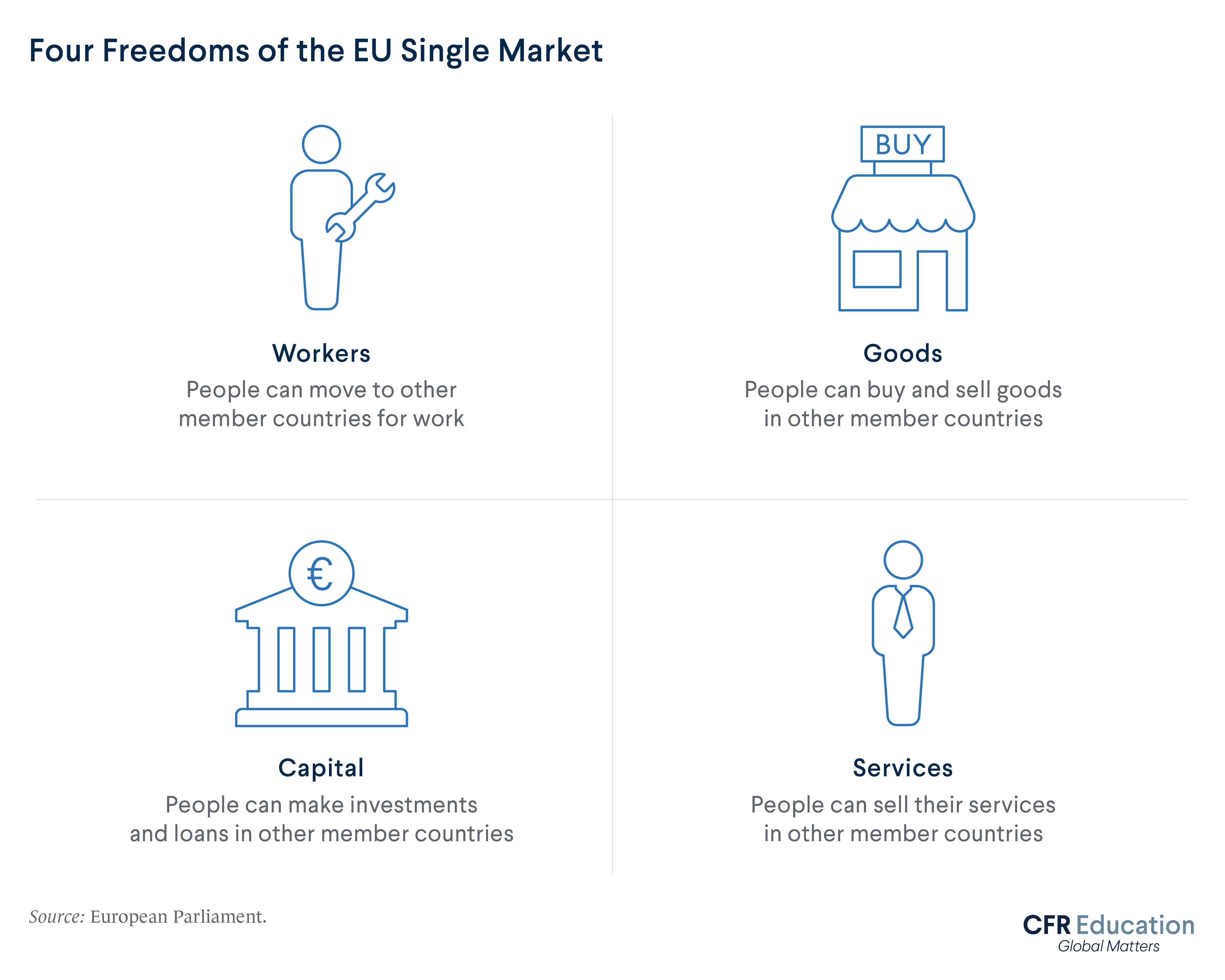 Graphic showing that the Four Freedoms of the EU single market are related to workers, goods, capital, and services. For more info contact us at cfr_education@cfr.org.