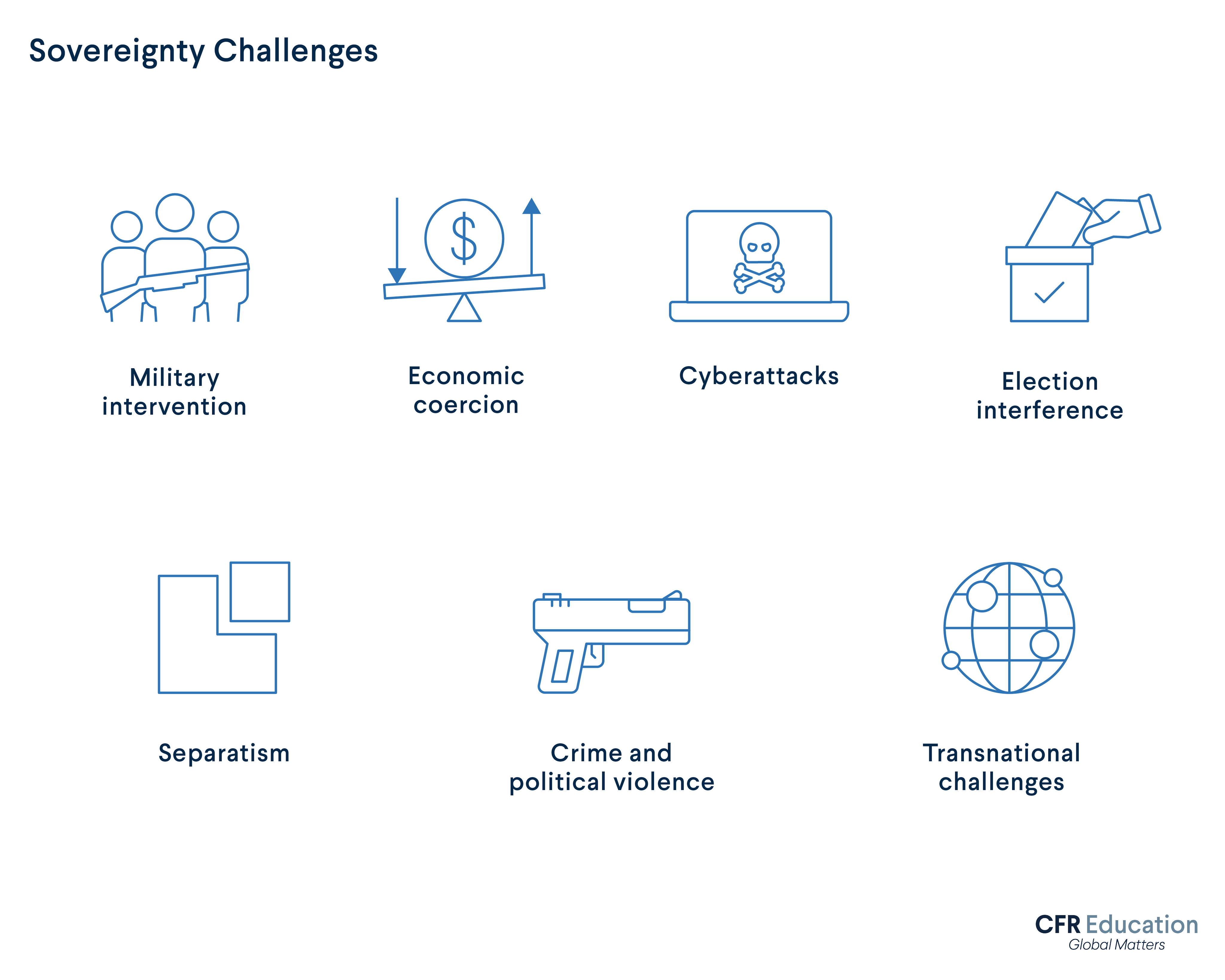 Icon infographic showing the different challenges to sovereignty: Military Intervention, Cyberattacks, Economic coercion and Separatists. For more info contact us at cfr_education@cfr.org.