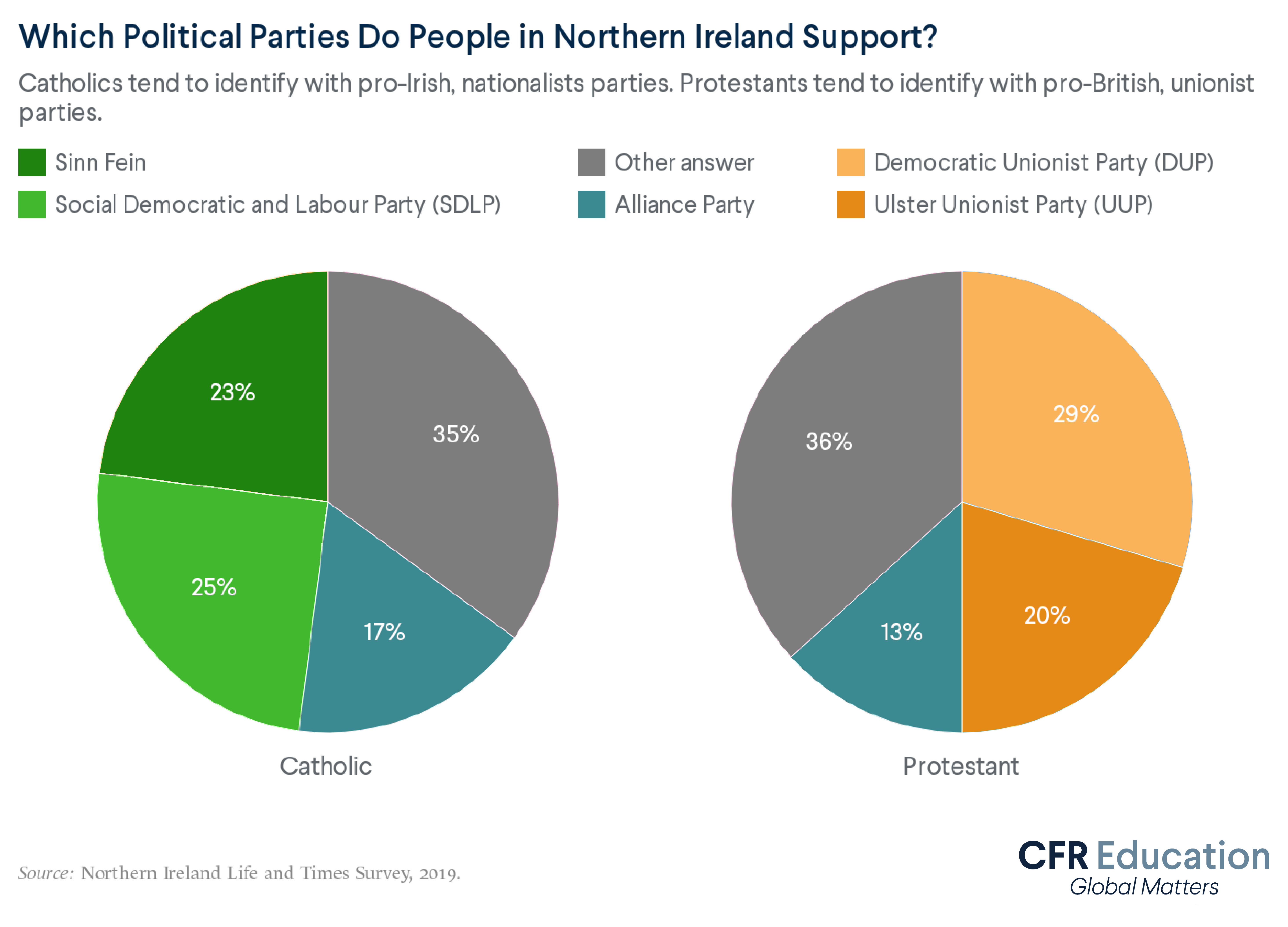 Pie charts showing that, as of 2019, Catholics tend to identify with pro-Irish, nationalist parties, while Protestants tend to identify with pro-British, unionist parties. For more info contact us at cfr_education@cfr.org.