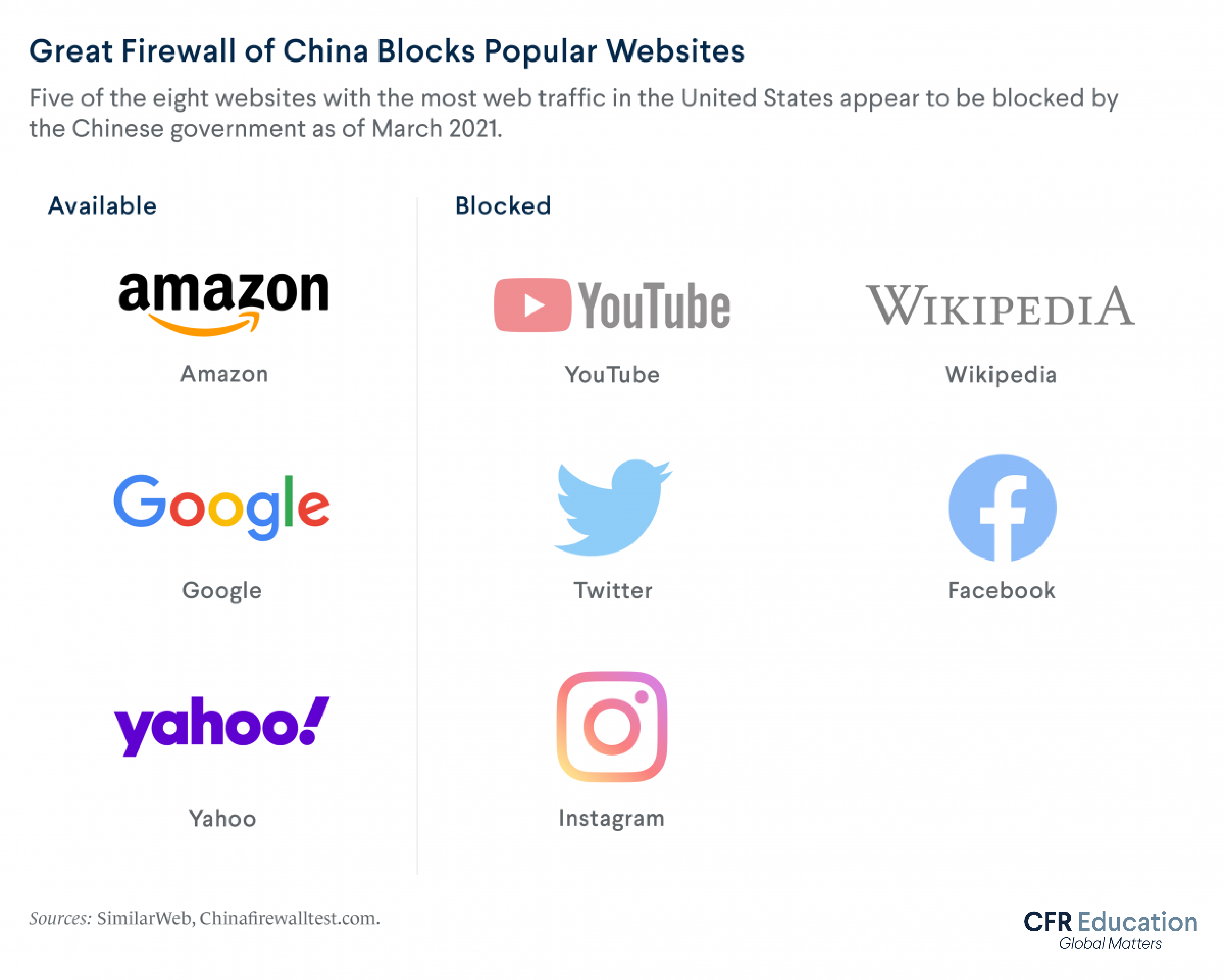 Graphic showing how five of the eight websites with the most web traffic in the U.S. (YouTube, Wikipedia, Facebook, Twitter, and Instagram) appeared to be blocked by the Chinese government as of March 2021. More info contact us at cfr_education@cfr.org.