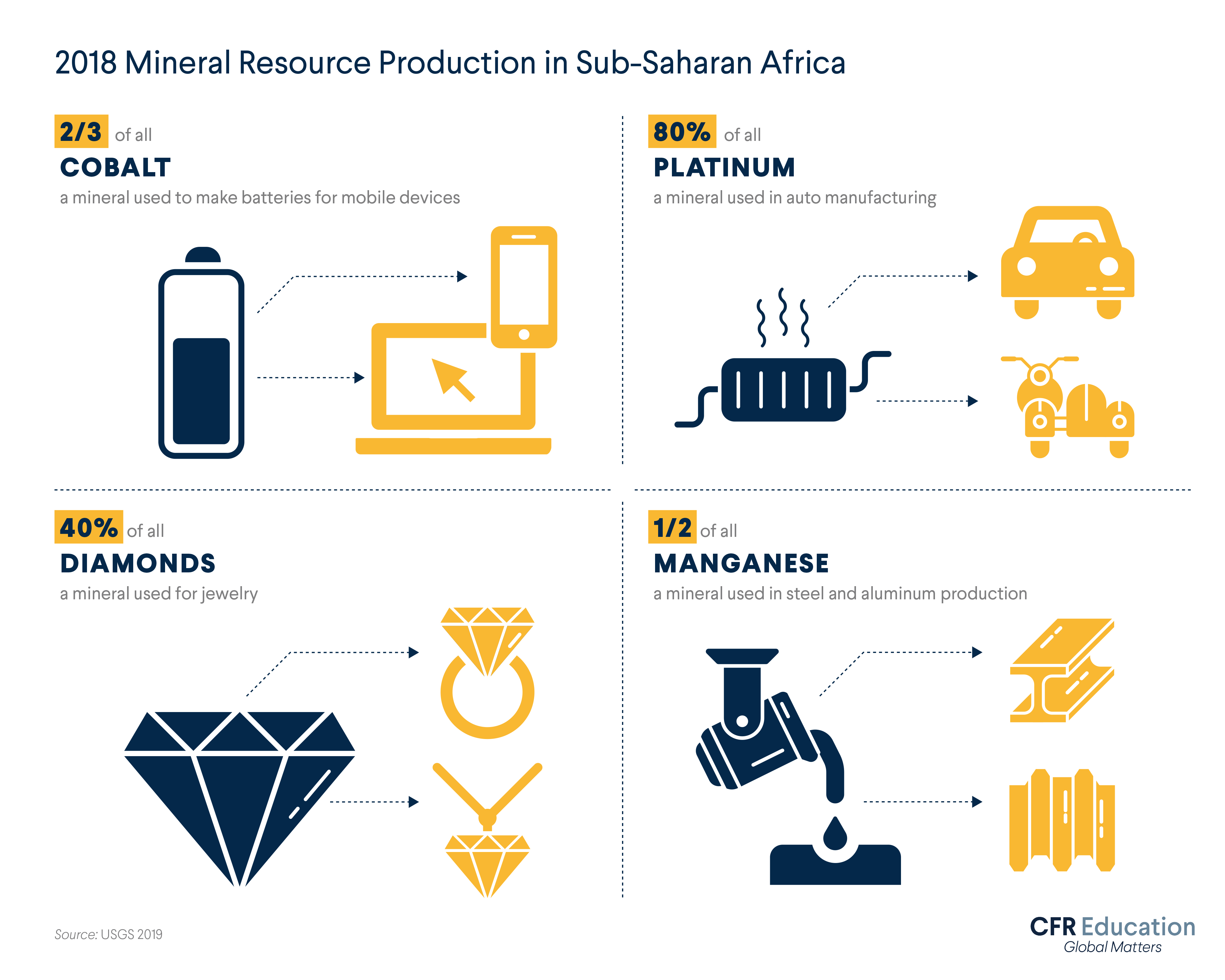 Graphic showing how significant amounts of industrially critical resources (like cobalt, platinum, diamonds, and manganese) are produced in Sub-Saharan Africa, according to the USGS. For more info contact us at cfr_education@cfr.org.