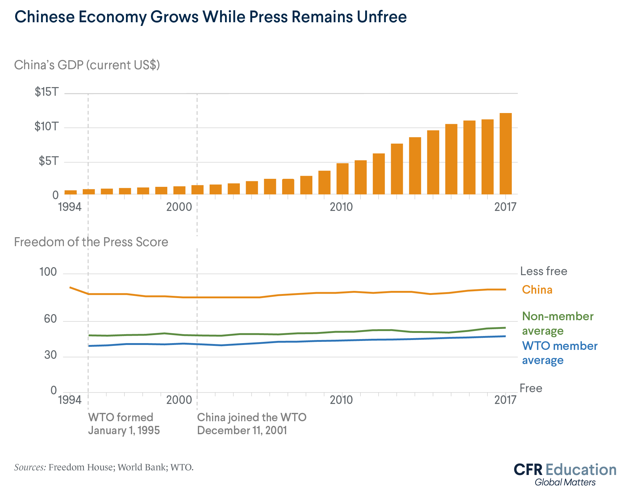 Infographic shows that even though China's GDP increased after it joined the WTO, its Freedom of the Press score from Freedom House remained low and stagnant. For more info contact us at cfr_education@cfr.org.