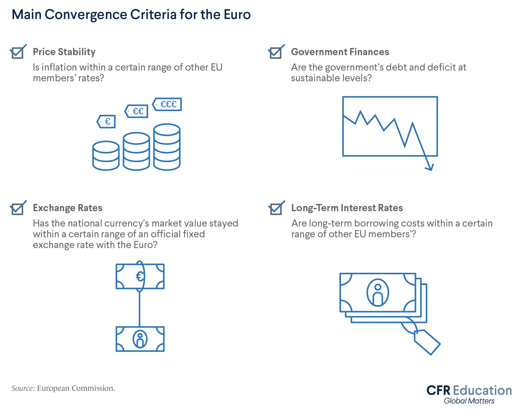 An infographic depicting the four convergence criteria for the euro: price stability, government finances, exchange rates, and long-term interest rates. Source: European Commission. For more info contact us at cfr_education@cfr.org.