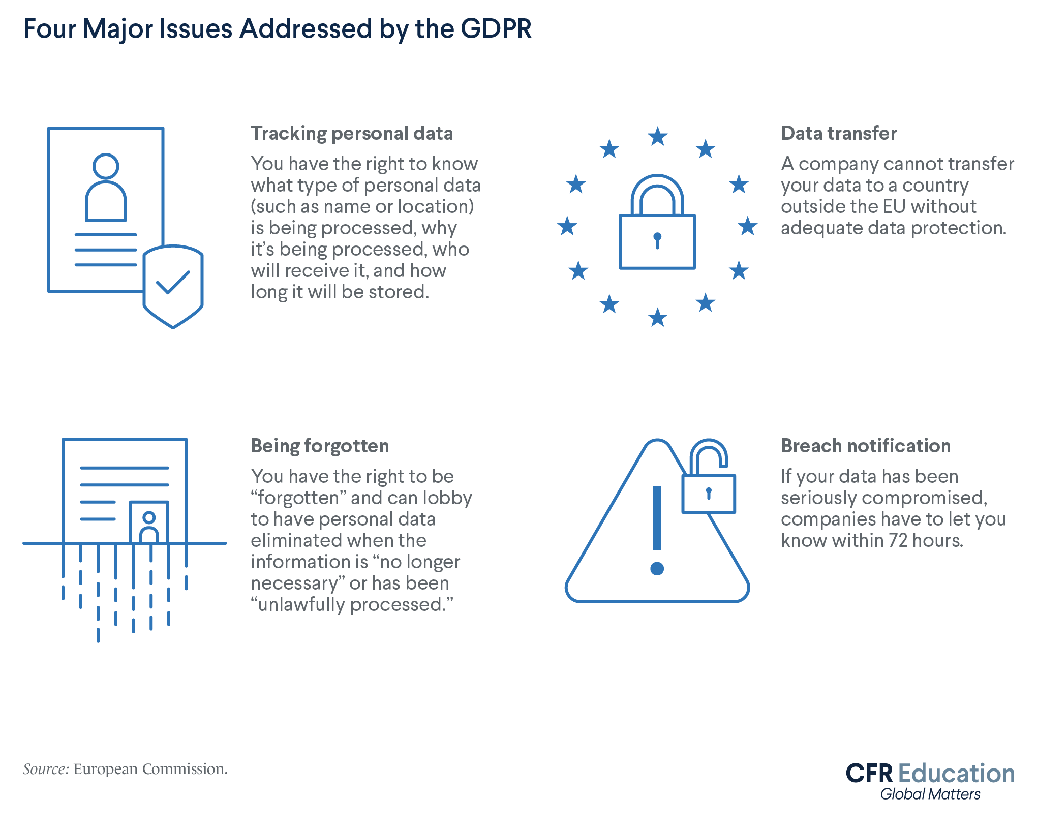 An infographic showing the four major issues addressed by the GDPR: the tracking of personal data, the transfer of data to countries outside of the EU, the right to be forgotten, and breach notifications. For more info contact us at  cfr_education@cfr.org