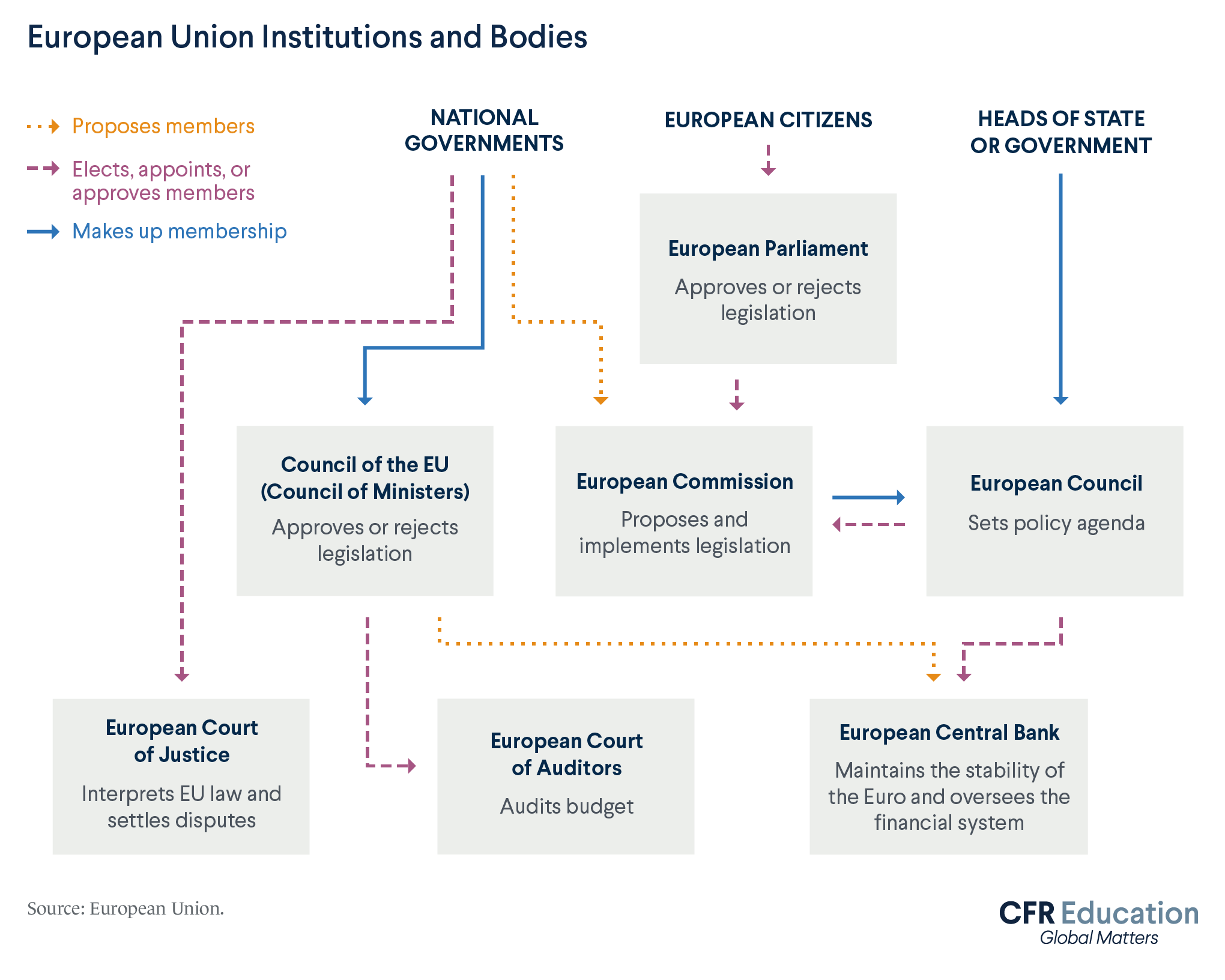 Infographic illustrating the EU's bodies: European Parliament, Council of the E.U., European Commission, European Council, European Court of Justice, European Court of Auditors, European Central Bank. For more info contact us at cfr_education@cfr.org.
