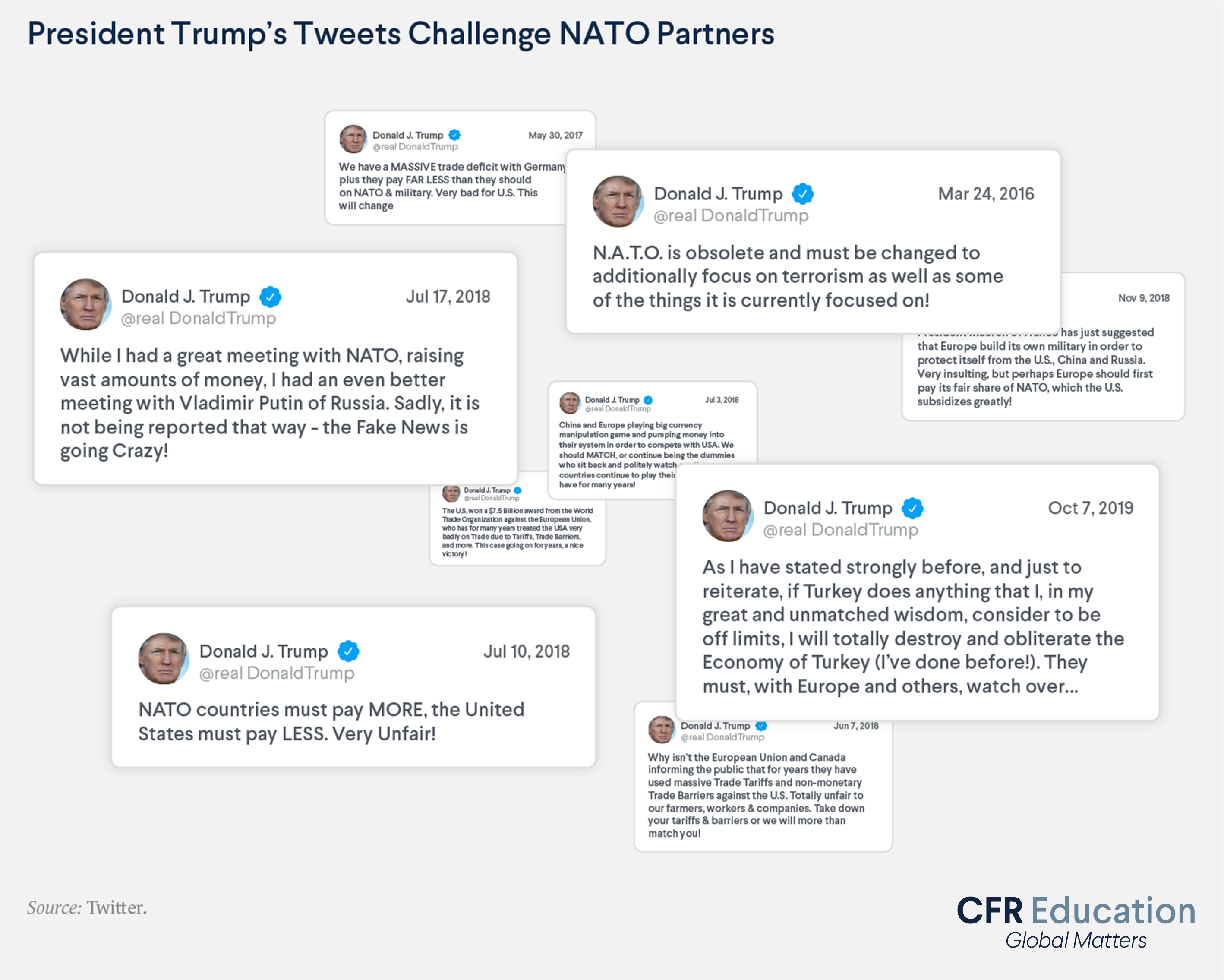 A collage of former U.S. President Donald Trump's tweets challenging NATO partners. For more info contact us at cfr_education@cfr.org.