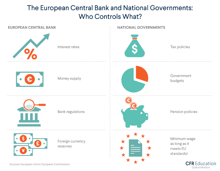 Graphic shows that the European Central Bank controls interest rates, the Euro money supply, bank regulations, foreign currency reserves; while national governments control taxes, budgets, pensions, etc. For more info contact us at cfr_education@cfr.org.