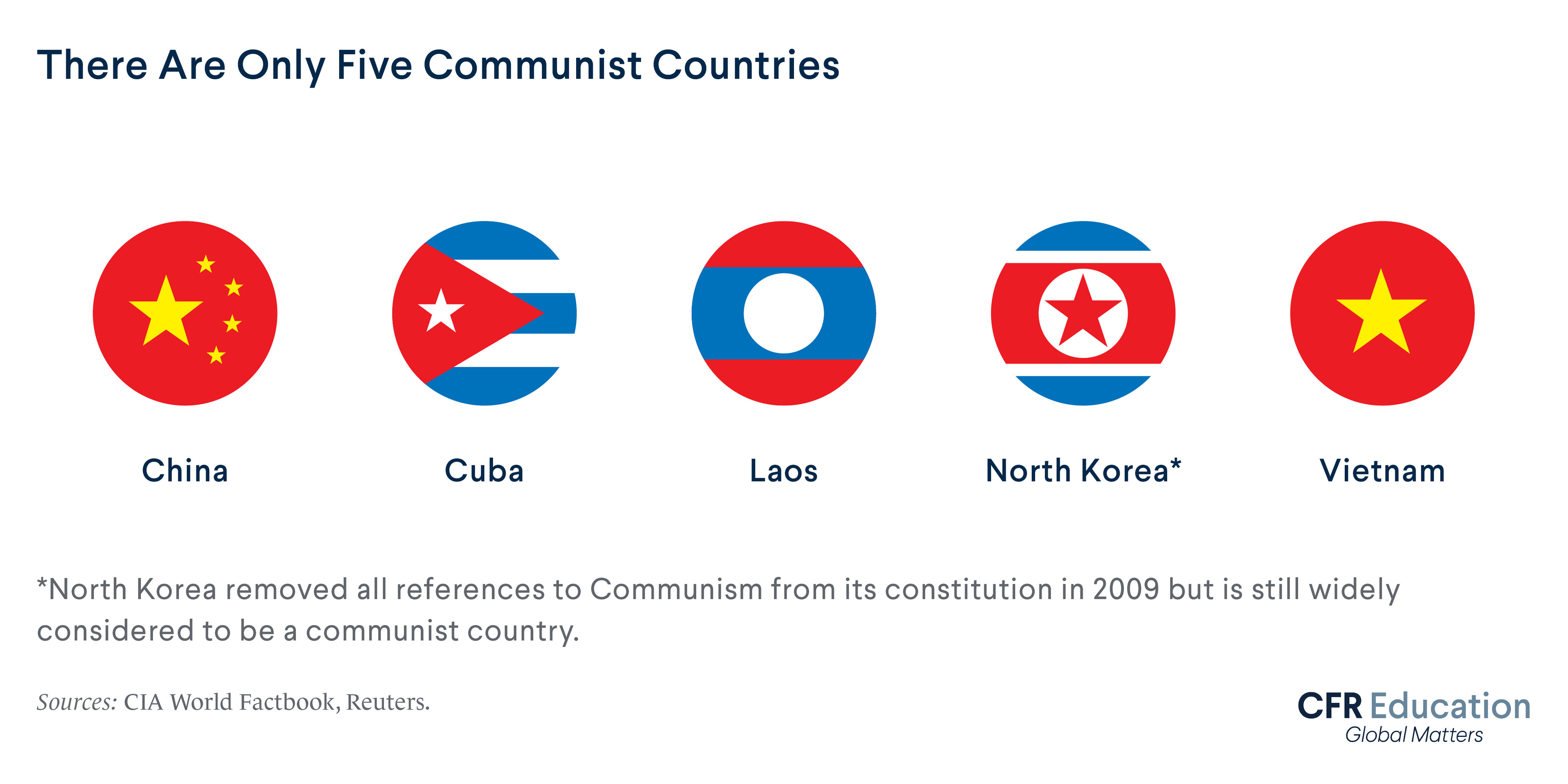 Graphic highlighting how there are only five communist countries left: China, Cuba, Laos, North Korea, and Vietnam. For more info contact us at cfr_education@cfr.org.