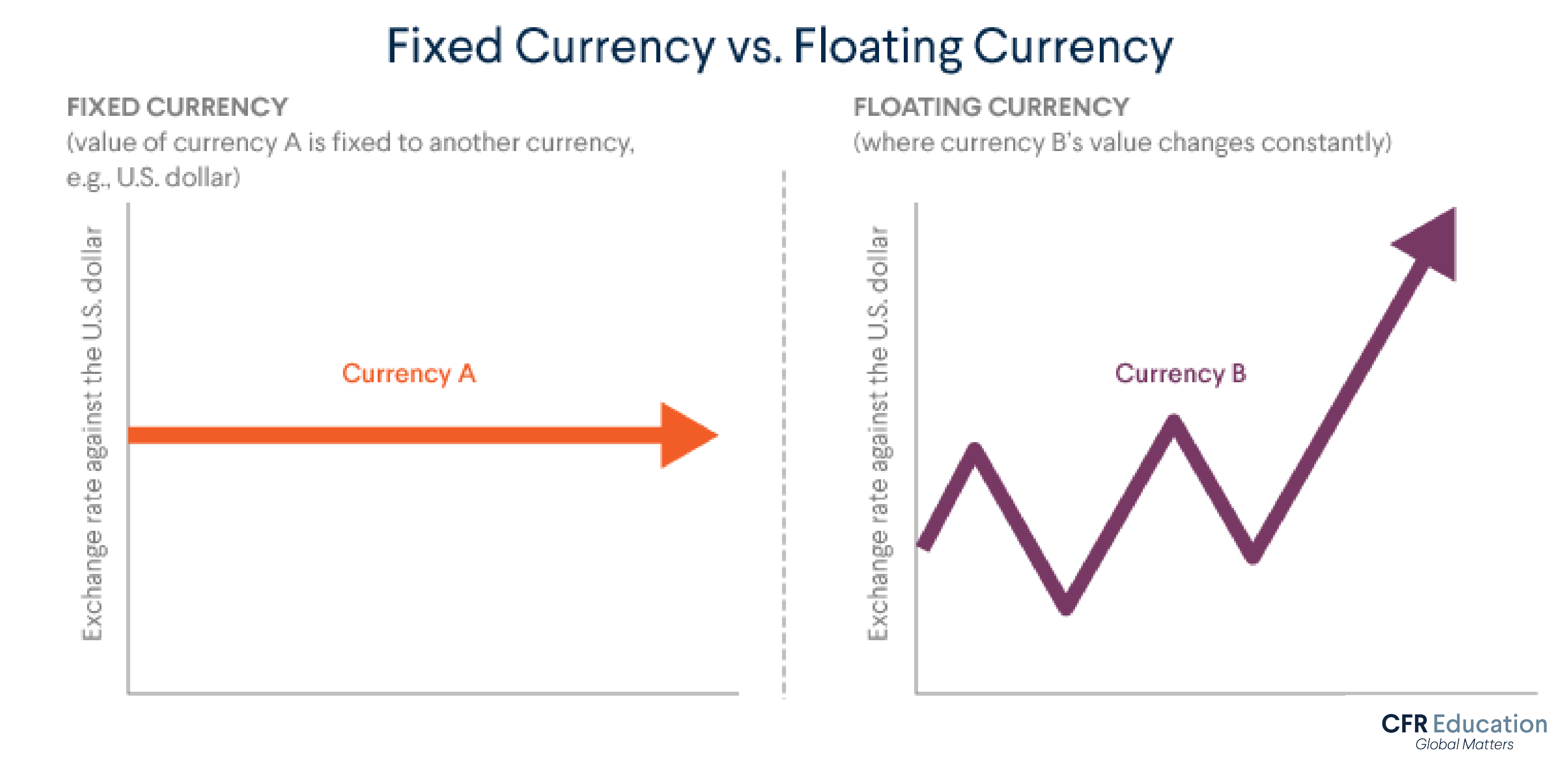 Graphic uses a steady arrow to represent fixed currency and a zig-zagging arrow to represent floating currency. For more info contact us at cfr_education@cfr.org.