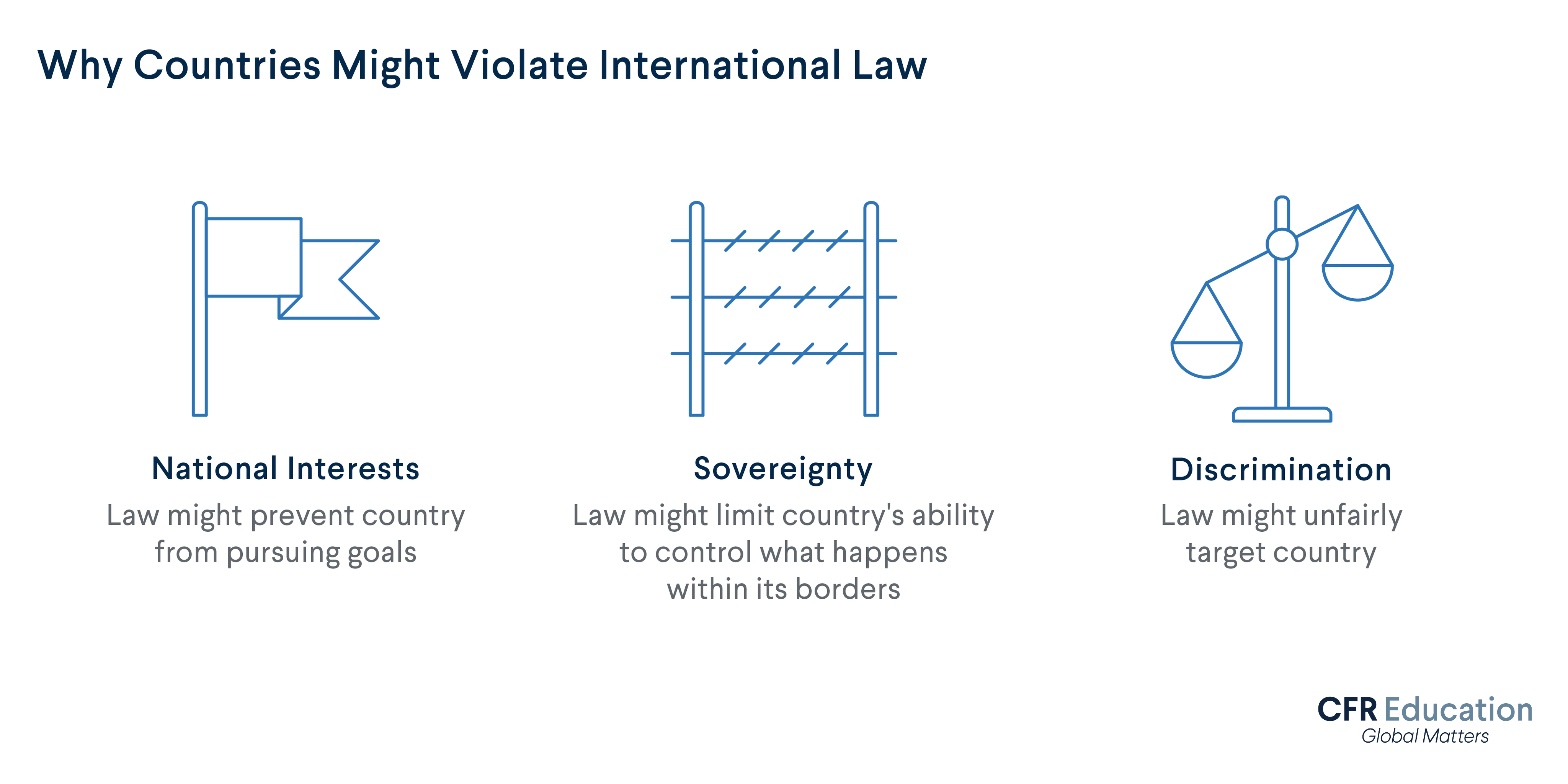 Why Countries Might Violate International Law icon graphic: National Interests, Sovereignty,  and Discrimination. For more info contact us at cfr_education@cfr.org.