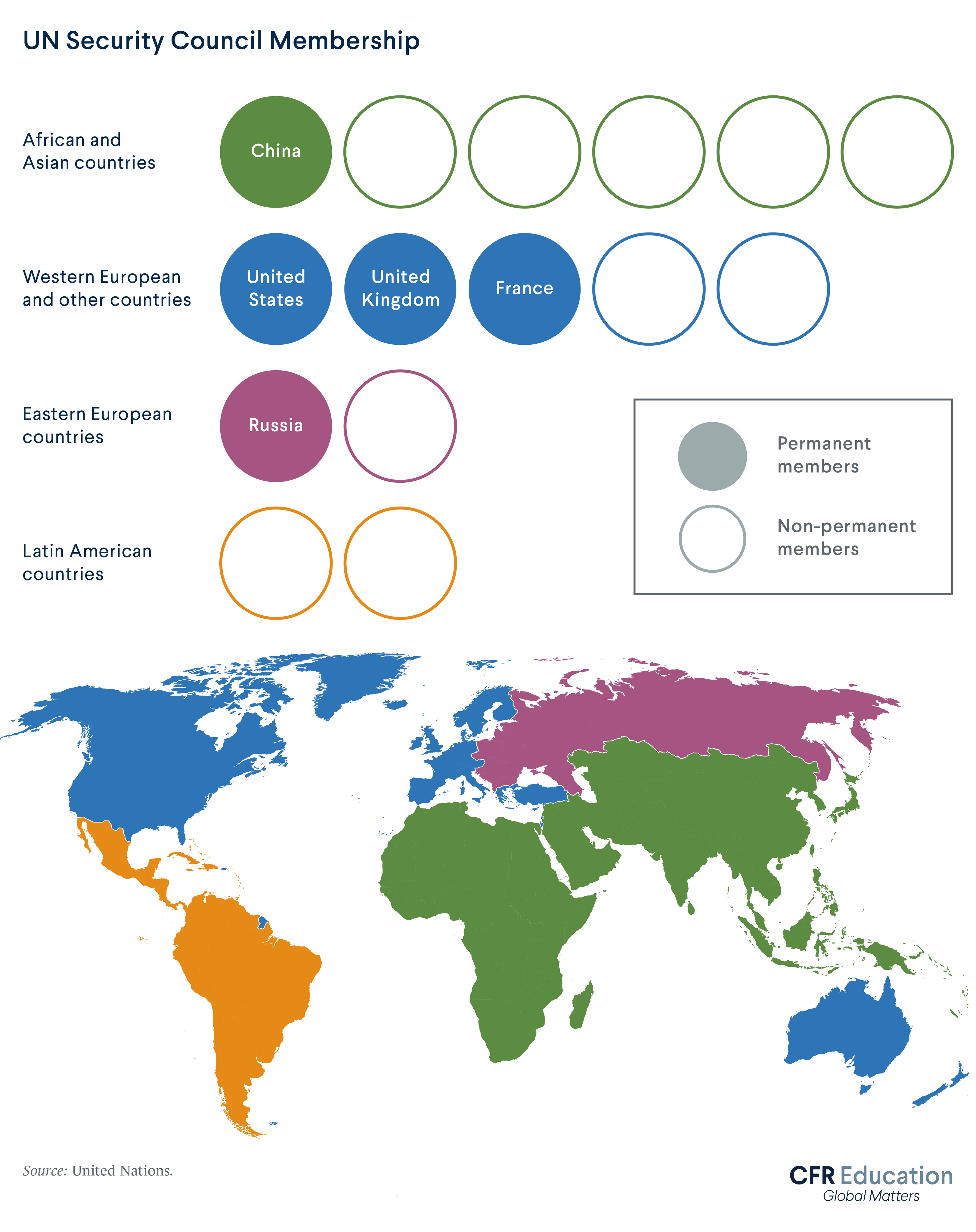 Graphic shows how the UN Security Council Membership has 5 permanent seats and 10 rotating, with 5 of the non-permanent members representing African and Asian countries. For more info contact us at cfr_education@cfr.org.