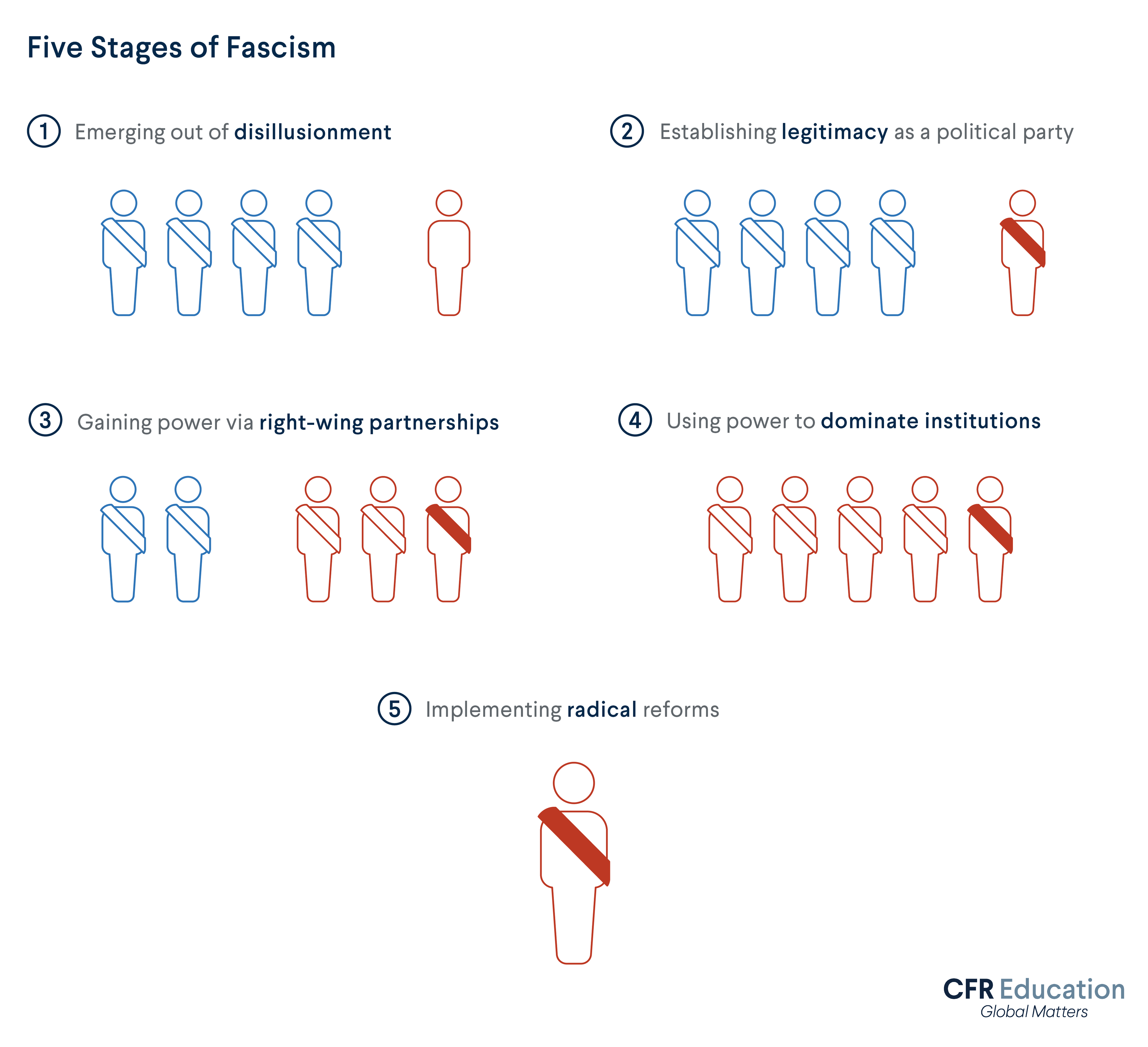 Five Stages of Fascism: 1. Emerging out of disillusionment, 2. Establishing political legitimacy, 3. gaining political power, 4. Dominating Institutions, 5. Radical reforms. For more info contact us at cfr_education@cfr.org.