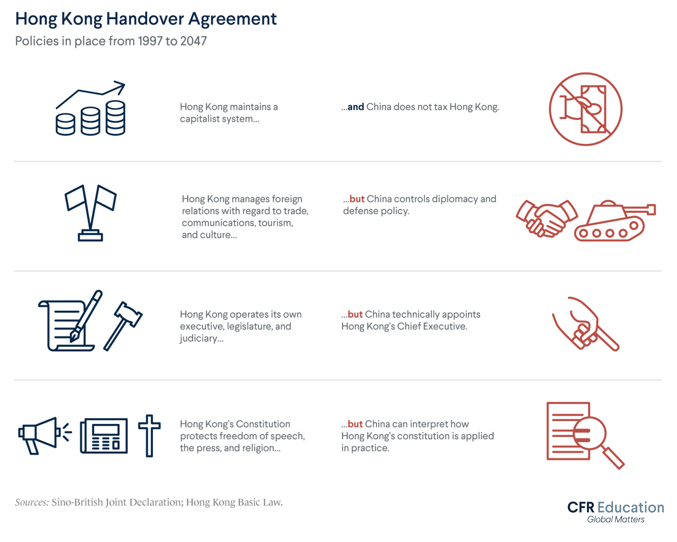 Infographic listing policies outlined in the Hong Kong handover agreement. Sources: Sino-British Joint Declaration and Hong Kong Basic Law. For more info contact us at cfr_education@cfr.org.