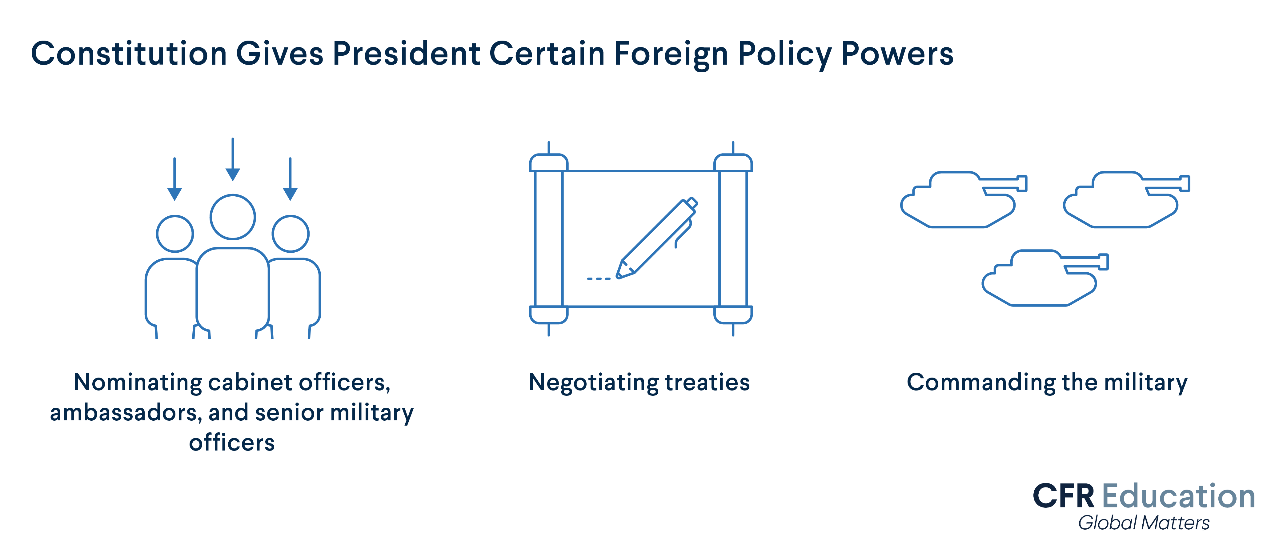 Constitution Gives President Certain Foreign Policy Powers: Nominating cabinet officers, ambassadors and senior military officers, negotiating treaties and commanding the military. For more info contact us at cfr_education@cfr.org.