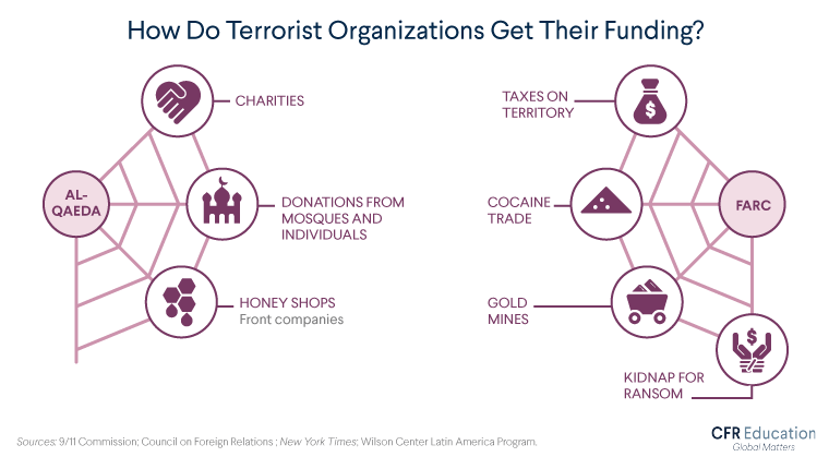 Graphic shows how terrorist organizations can secure funding through networks of illegal and seemingly legitimate operations. They include charities, front companies, taxes, drugs, mining, and kidnapping. For more info contact us at cfr_education@cfr.org.