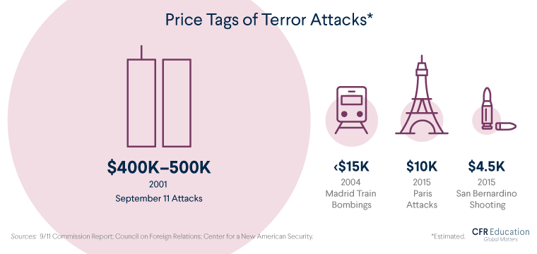 Graphic shows that some major terror attacks used six-figure budgets, while smaller but still deadly attacks could be accomplished with just a few thousand dollars. For more info contact us at cfr_education@cfr.org.