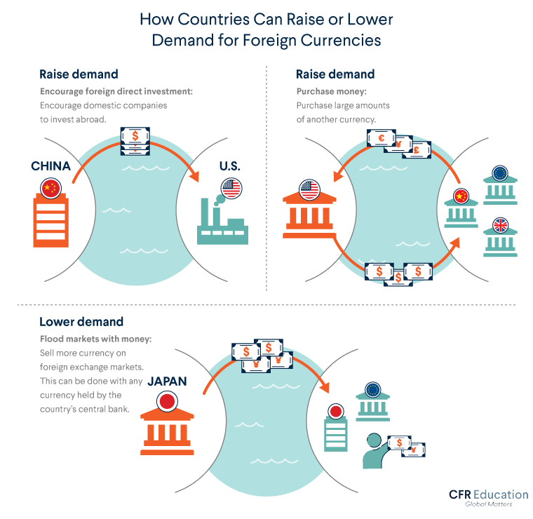 Graphic shows three ways for countries to raise or lower demand for foreign currencies: encourage FDI, purchase money, sell money. For more info contact us at cfr_education@cfr.org.