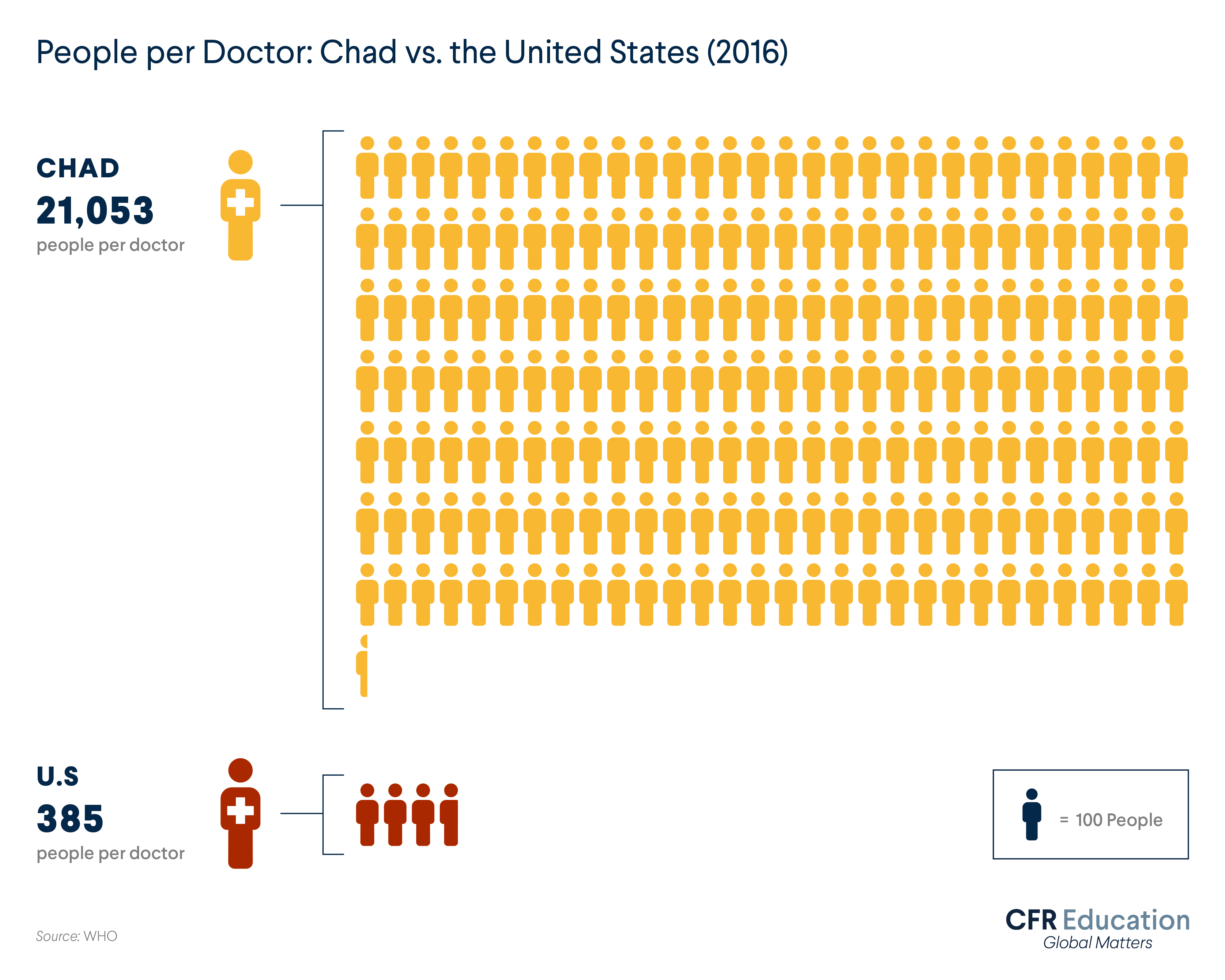 Graphic showing how there are 21,053 people per doctor in Chad, while there are only 385 people per doctor in the United States, as of 2016, according to the World Health Organization. For more info contact us at cfr_education@cfr.org.