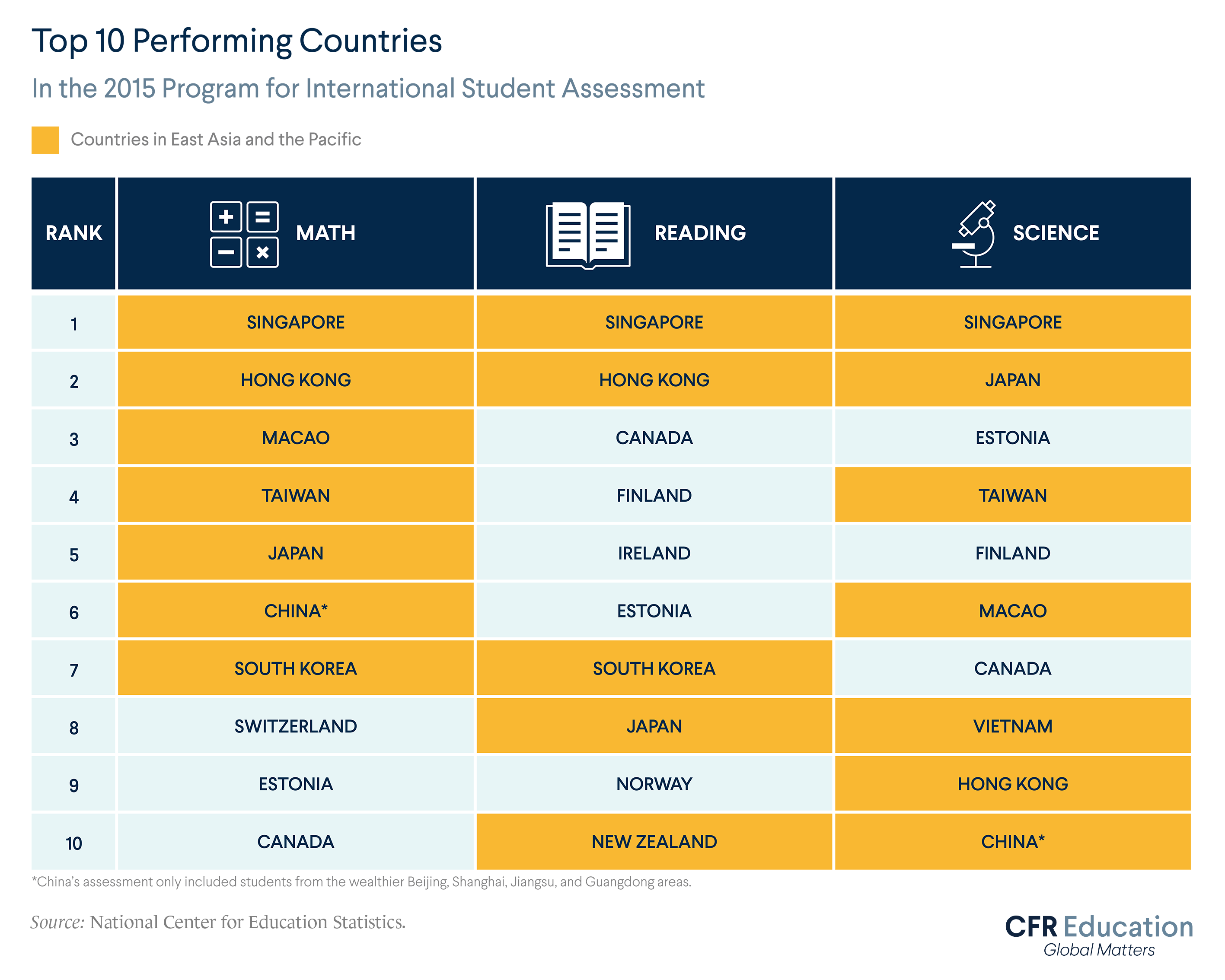 Infographic showing the top performing countries in the Program for International Student Assessment, with the countries in East Asia and the Pacific highlighted. For more info contact us at cfr_education@cfr.org.