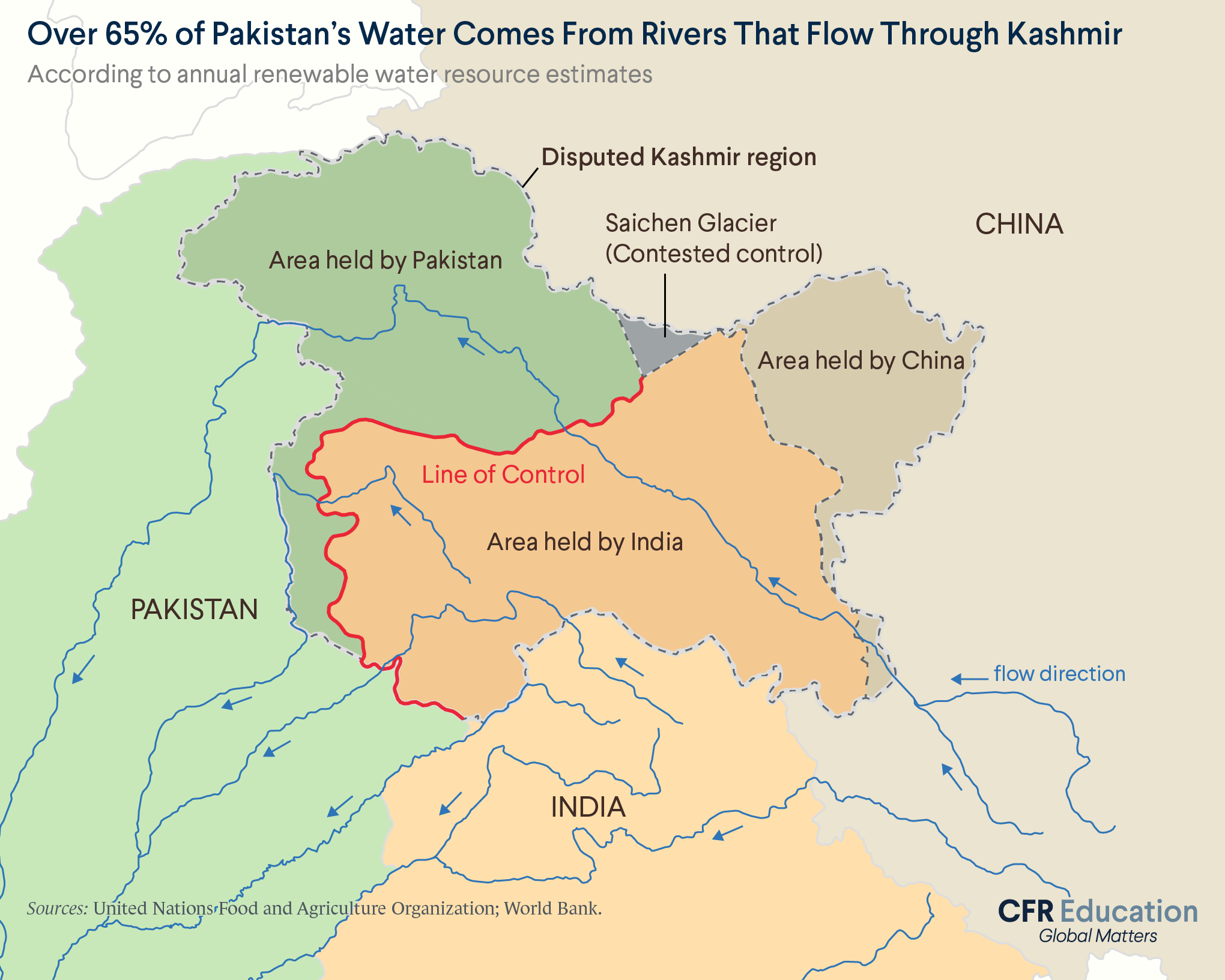 Map shows the overlapping territorial claims in Kashmir and the rivers that flow through the region. Sources: United Nations Food and Agricultural Organization; World Bank. For more info contact us at cfr_education@cfr.org.