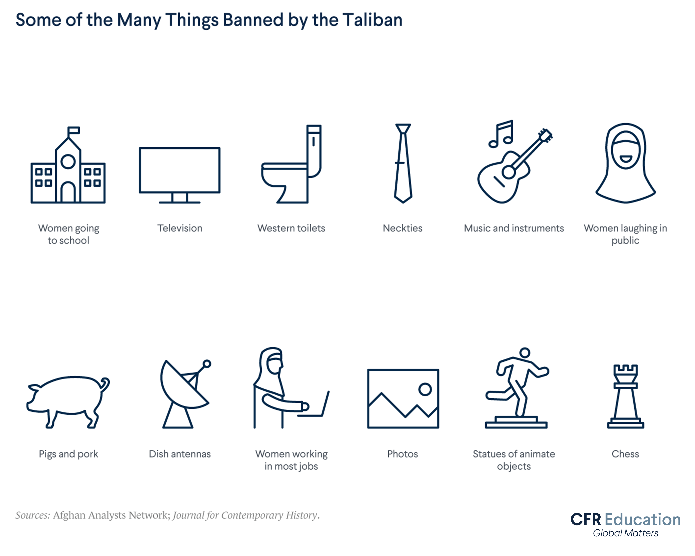 Infographic shows some of the things banned by the Taliban. Its Ministry of Virtue and Vice banned television and musical instruments and outlawed education for women. For more info contact us at cfr_education@cfr.org.