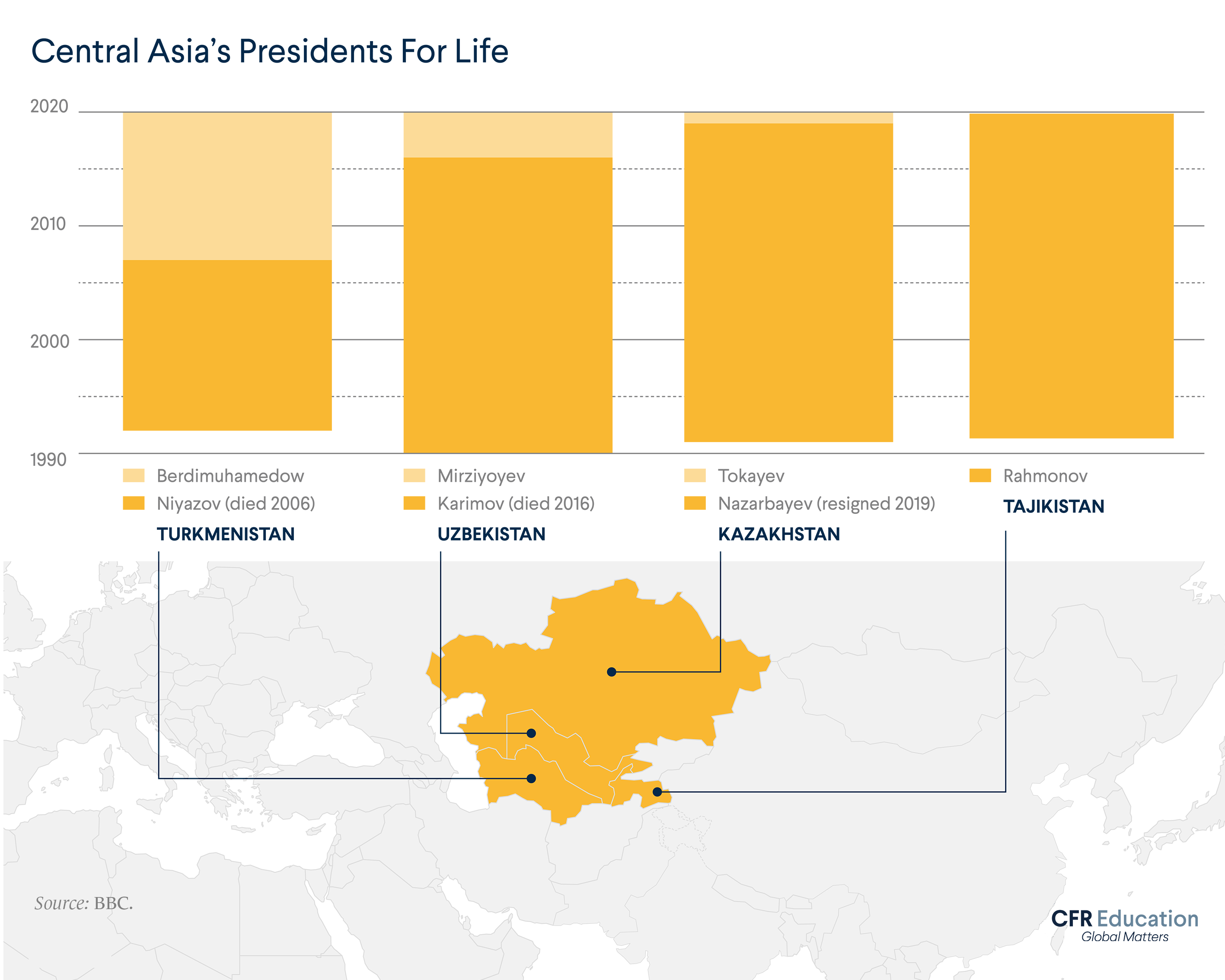 Map shows the lengths of the terms of the most recent presidents in Turkmenistan, Kazakhstan, Uzbekistan, and Tajikistan. For more info contact us at cfr_education@cfr.org.