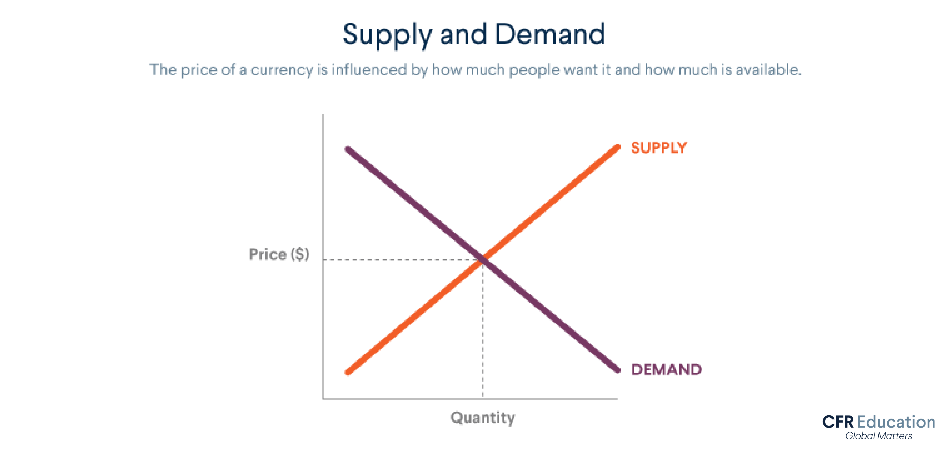 Chart shows supply and demand curves plotted on price and quantity. For more info contact us at cfr_education@cfr.org.