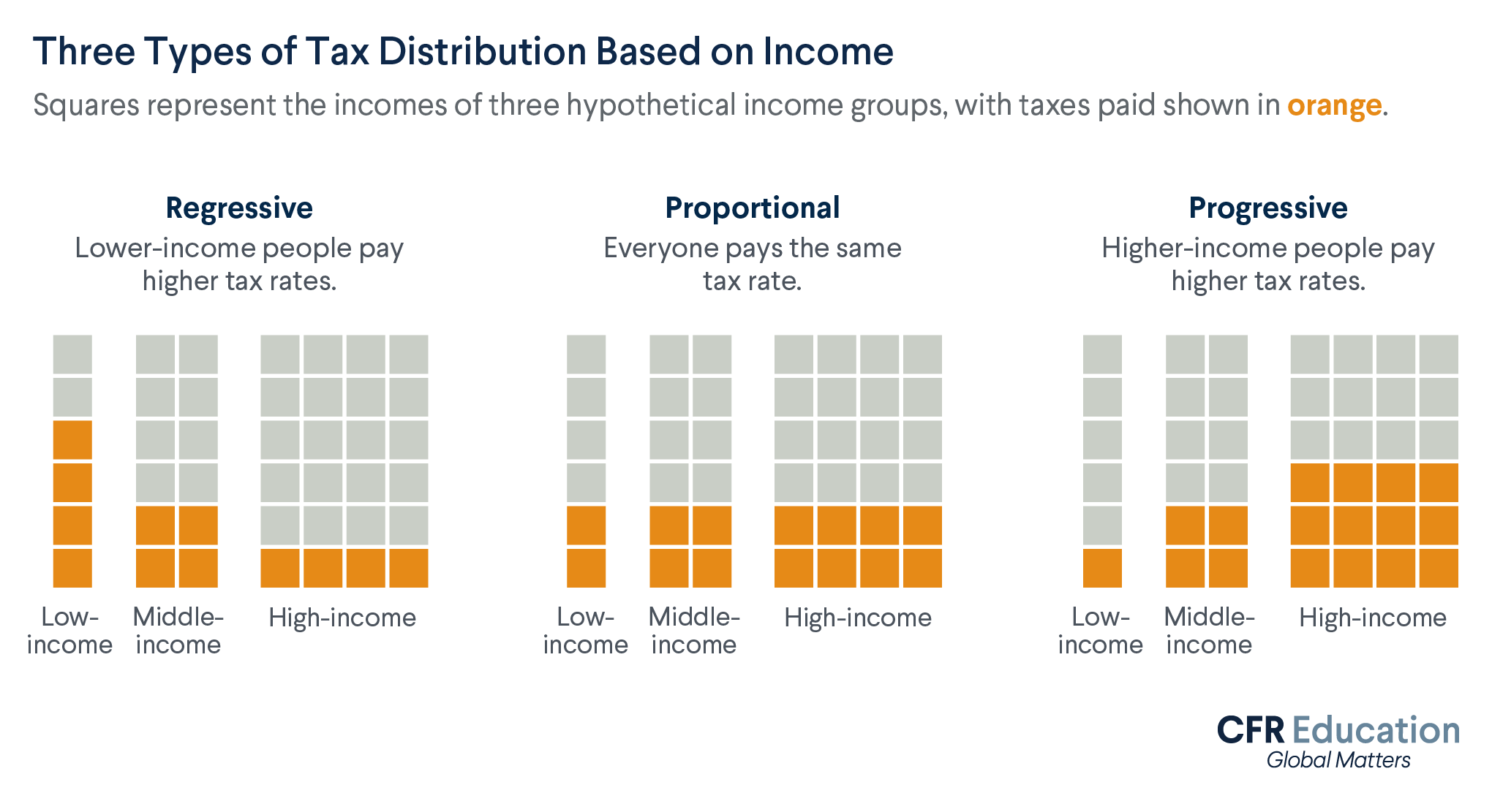 Graphic uses shaded squares to show distribution of tax burden for regressive, flat, and progressive tax systems. For more info contact us at cfr_education@cfr.org.