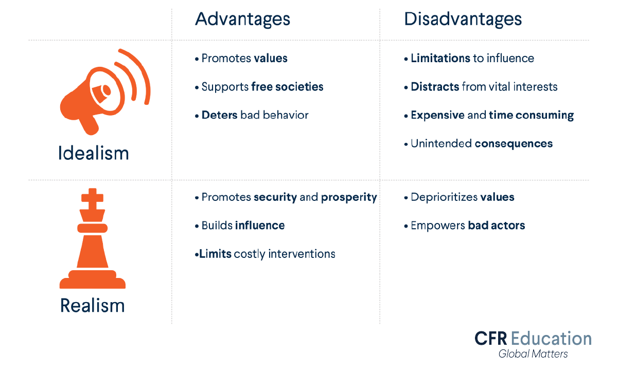 Graphic comparing advantages and disadvantages of Idealism and Realism. Idealism promotes values, supports free societies etc. Realism promotes security, builds influence and limits interventions. For more info contact us at cfr_education@cfr.org.