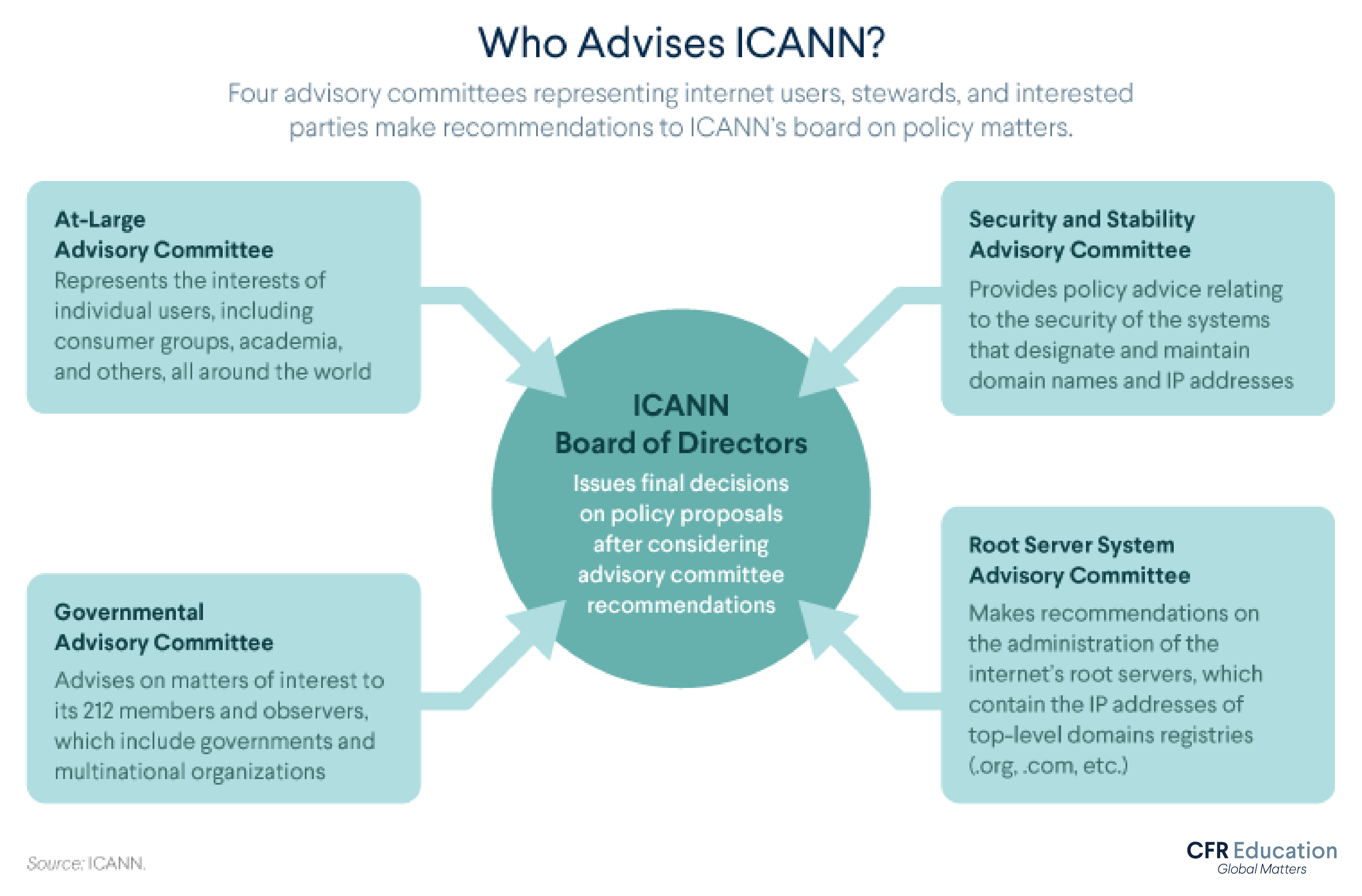 Chart shows the four advisory committees representing internet users, stewards, and interested parties that make recommendations to ICANN's board on policy matters. For more info contact us at cfr_education@cfr.org.