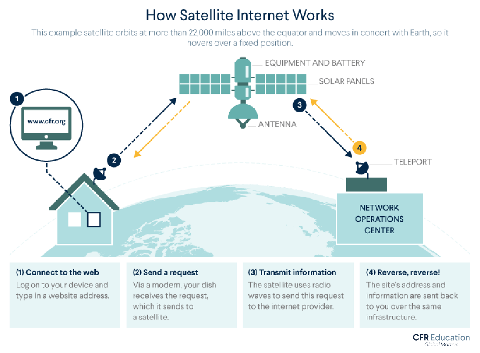 Graphic shows how a satellite works. For more info contact us at cfr_education@cfr.org.