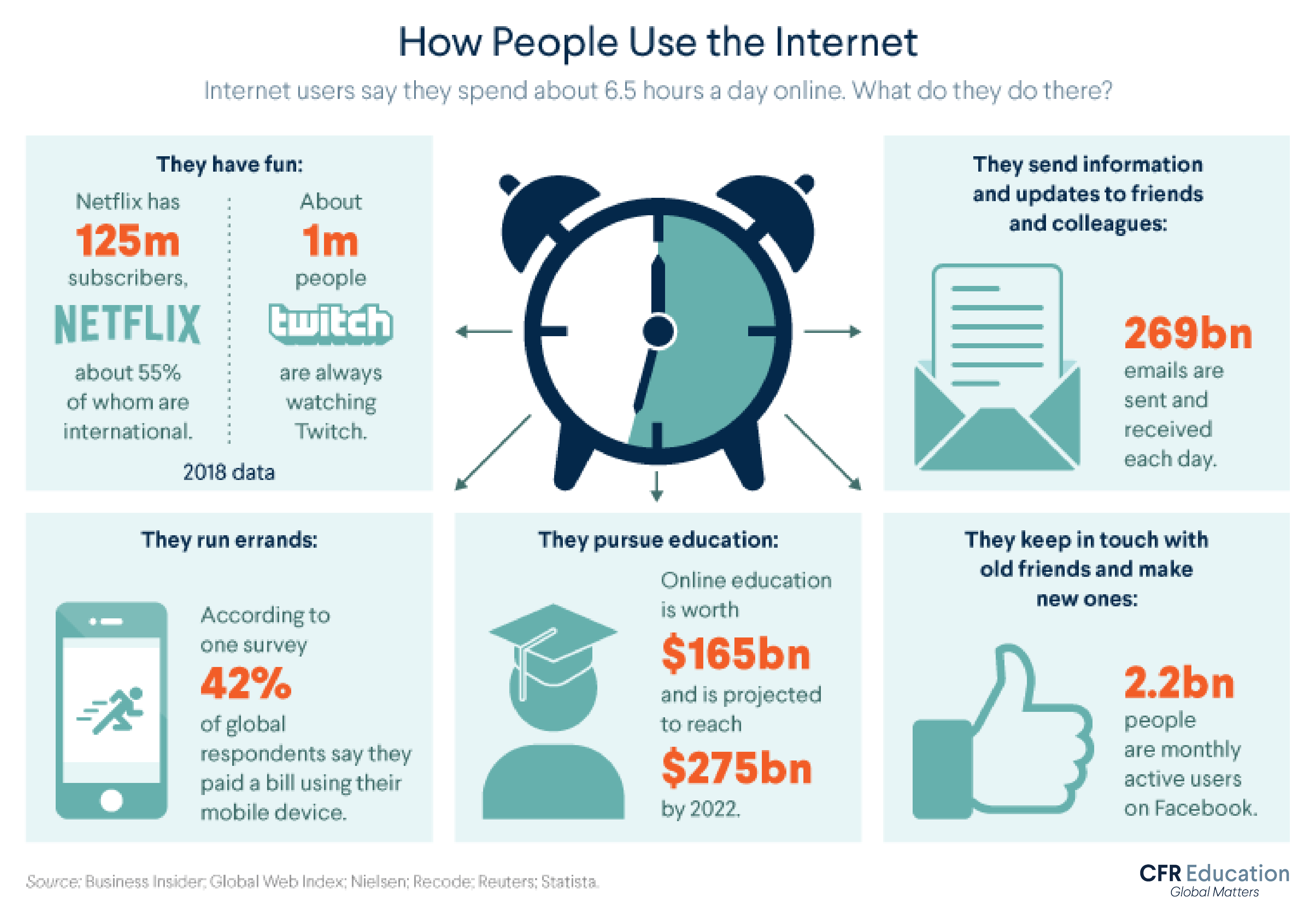 People say they spend 6.5 hours a day online. This infographic shows some of the things they do on the internet, from streaming video, to emailing, to using social media, and more. For more info contact us at cfr_education@cfr.org.