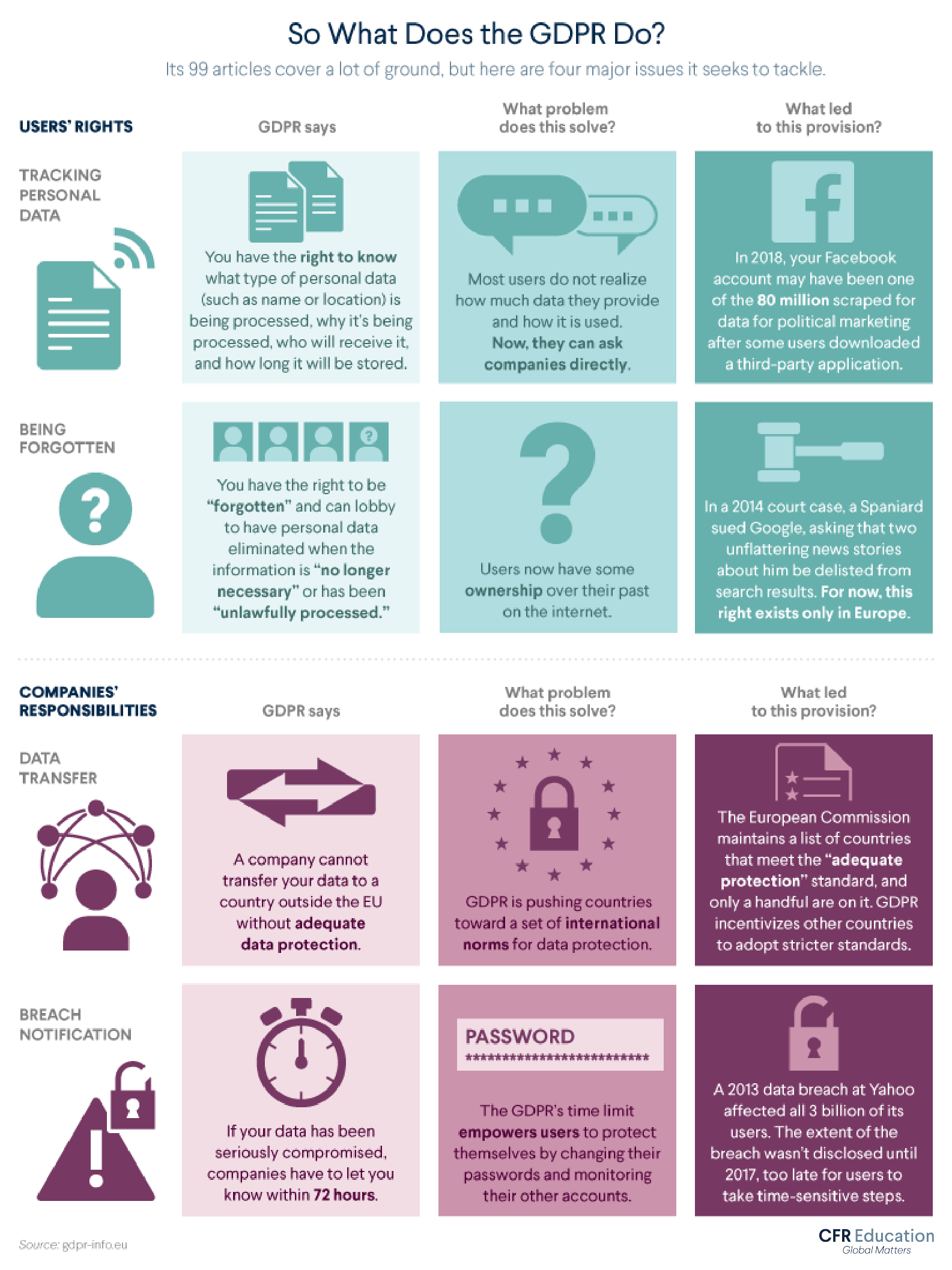 Infographic highlights various users' rights and companies' responsibilities per the GDPR. For more info contact us at cfr_education@cfr.org.