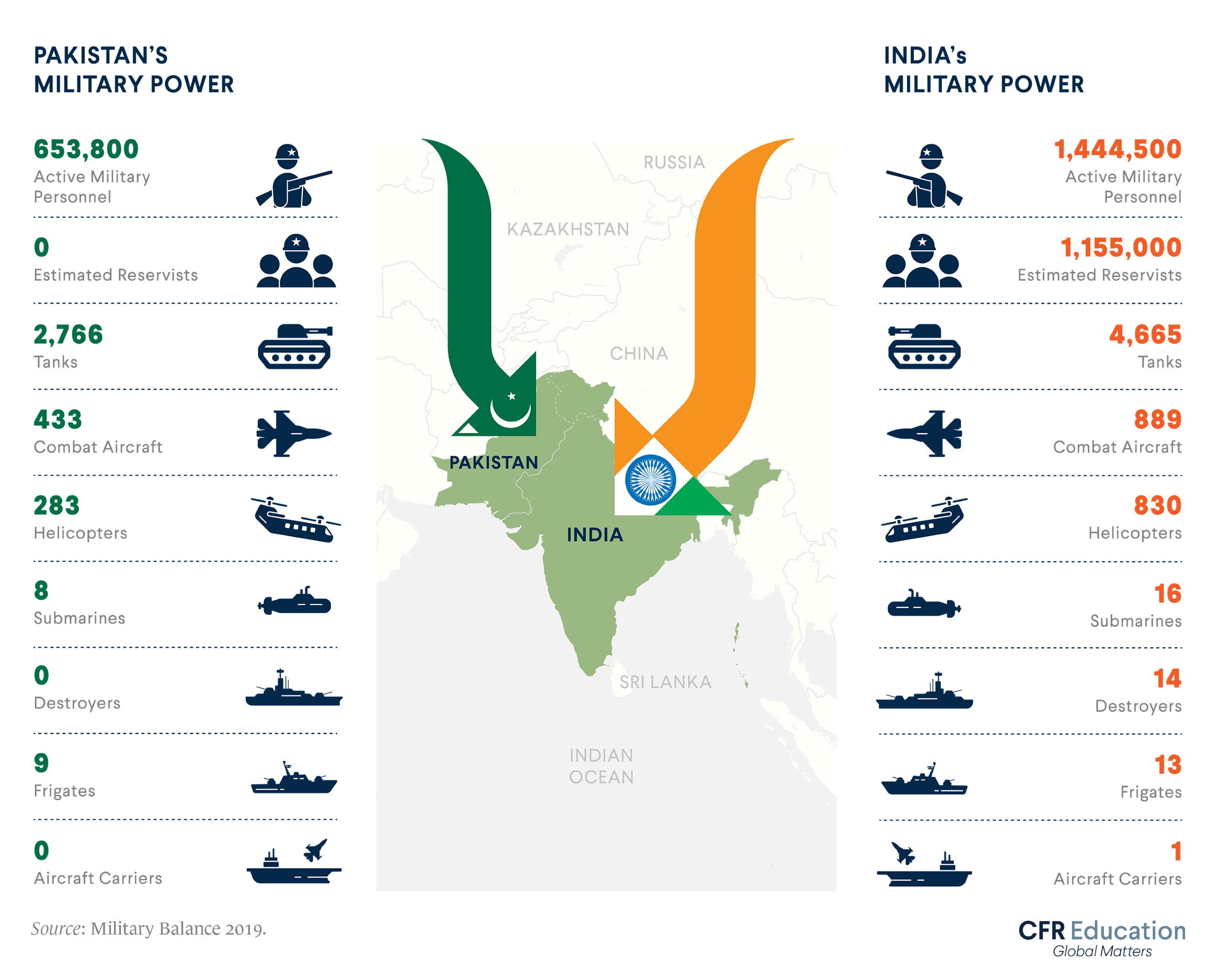 Infographic compares India's military power with Pakistan's by the numbers. For more info contact us at cfr_education@cfr.org.