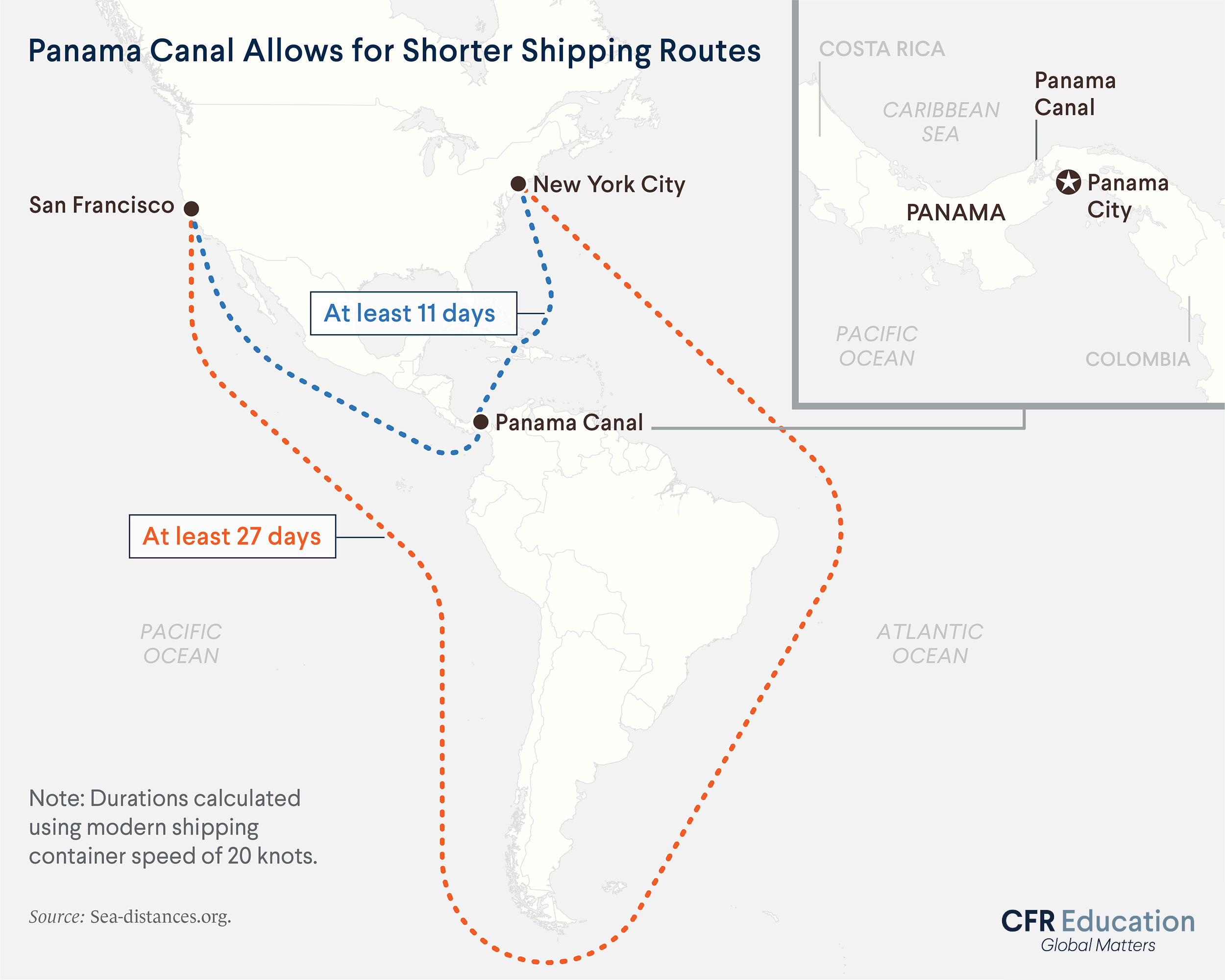  Map shows how Panama Canal allowed for shorter shipping routes. Before the Canal, a ship would take at least 27 days to get from New York to San Francisco. With the canal, the same trip took at least 11 days. For more info contact us at cfr_education@cfr