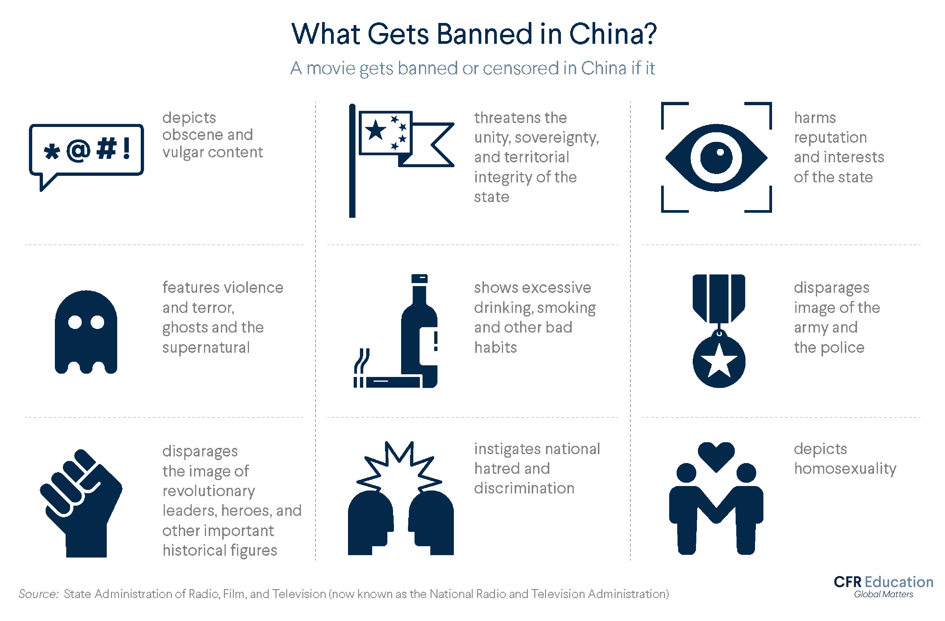 Graphic shows what could cause China to ban or censor a movie. For more info contact us at cfr_education@cfr.org.